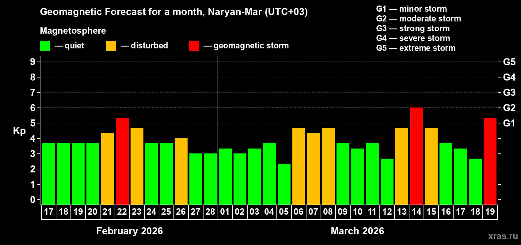 Forecast of the daily maximal value of geomagnetic index&nbsp;Kp for <b>1 month</b> (31 days) <b>from Feb 17, 2026 to Mar 19, 2026</b>