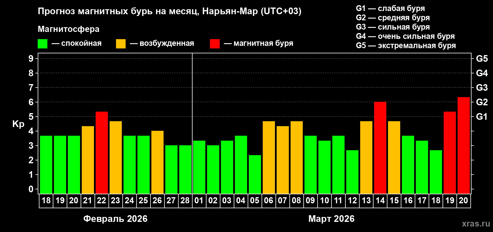Прогноз максимального суточного геомагнитного индекса&nbsp;Kp на <b>1 месяц</b> (31 день) <b>с 18 февраля по 20 марта 2026 г</b>