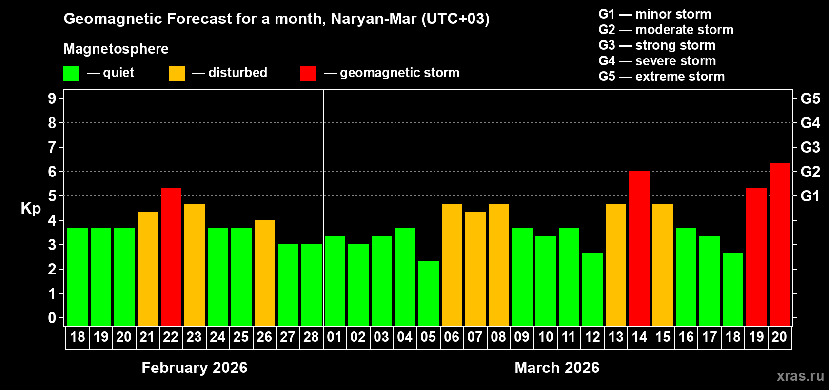 Forecast of the daily maximal value of geomagnetic index&nbsp;Kp for <b>1 month</b> (31 days) <b>from Feb 18, 2026 to Mar 20, 2026</b>
