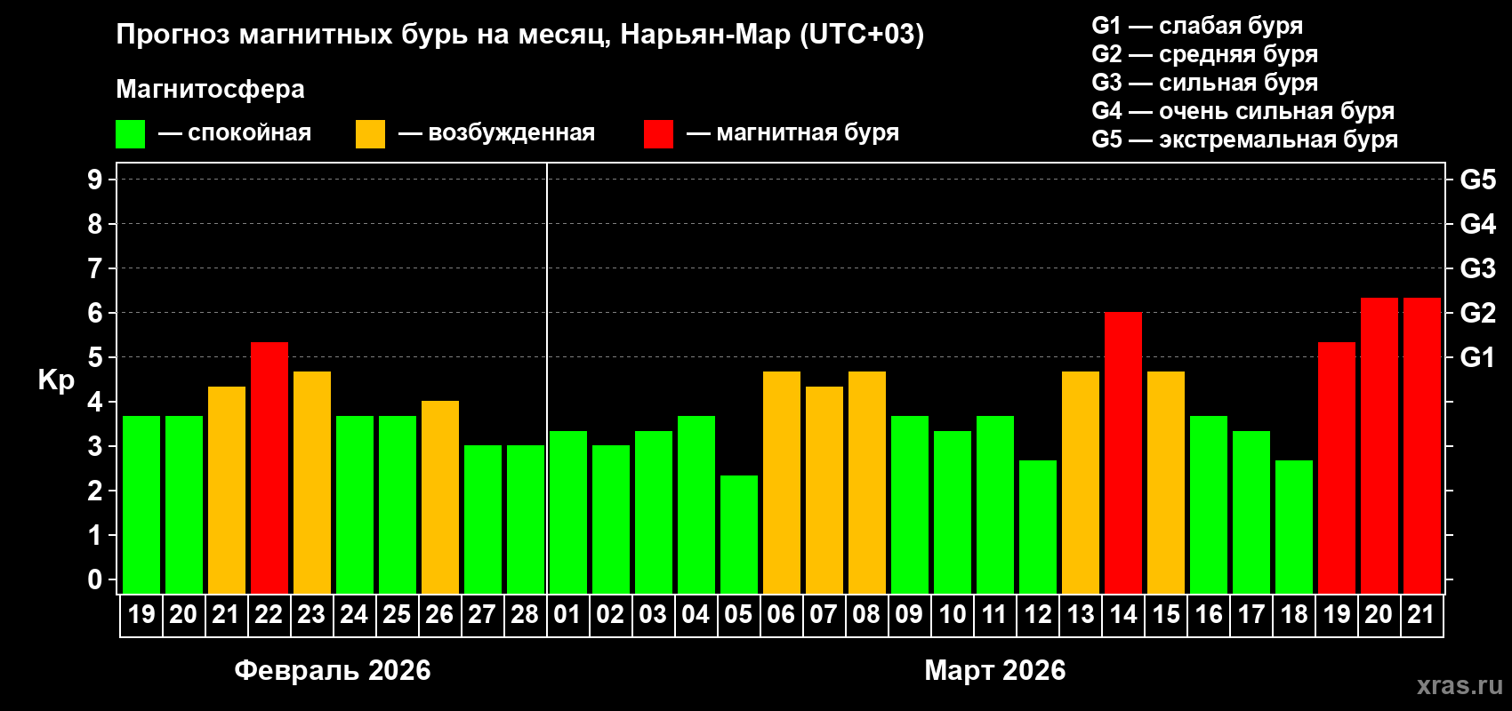 Прогноз максимального суточного геомагнитного индекса&nbsp;Kp на <b>1 месяц</b> (31 день) <b>с 19 февраля по 21 марта 2026 г</b>