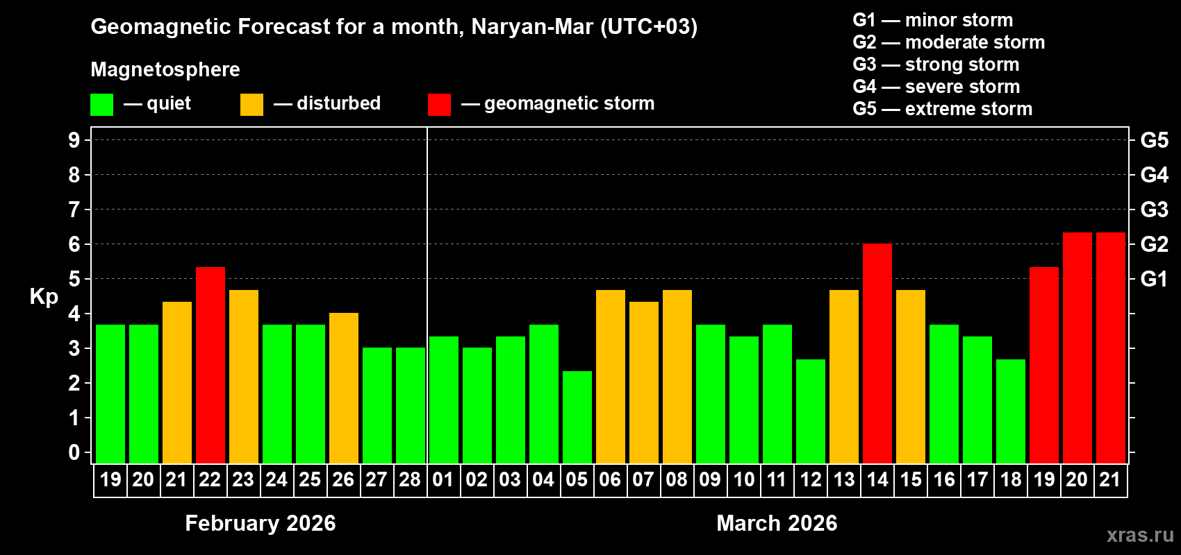 Forecast of the daily maximal value of geomagnetic index&nbsp;Kp for <b>1 month</b> (31 days) <b>from Feb 19, 2026 to Mar 21, 2026</b>