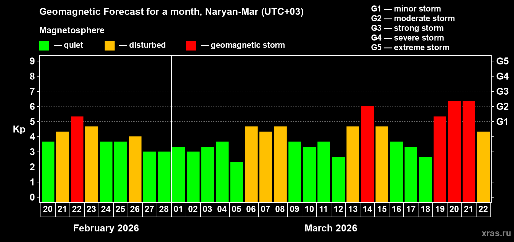 Forecast of the daily maximal value of geomagnetic index&nbsp;Kp for <b>1 month</b> (31 days) <b>from Feb 20, 2026 to Mar 22, 2026</b>