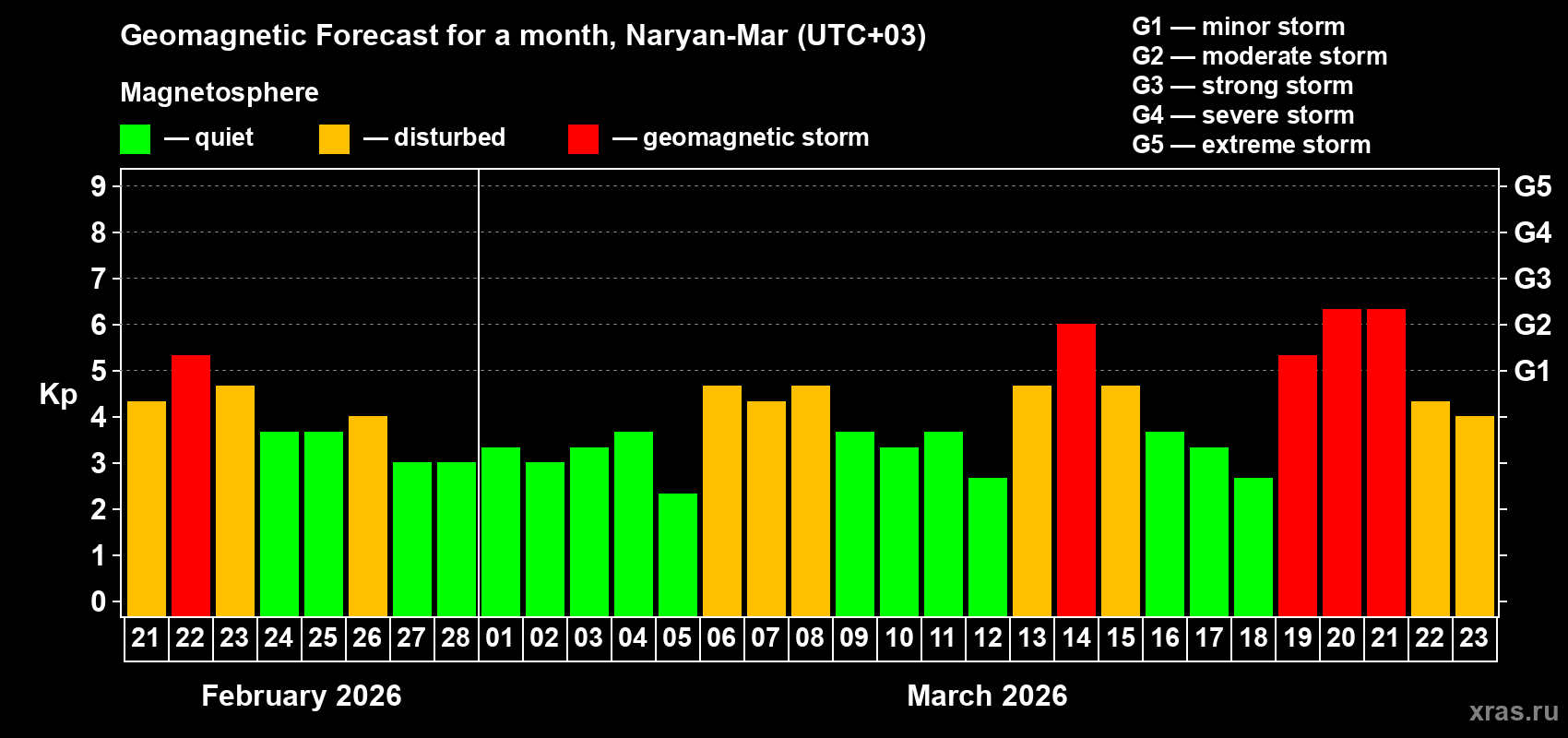 Forecast of the daily maximal value of geomagnetic index&nbsp;Kp for <b>1 month</b> (31 days) <b>from Feb 21, 2026 to Mar 23, 2026</b>
