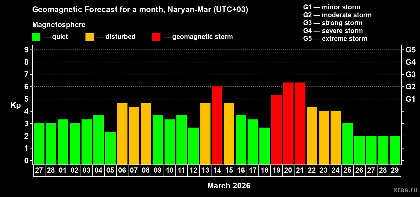 Forecast of the daily maximal value of geomagnetic index&nbsp;Kp for <b>1 month</b> (31 days) <b>from Feb 27, 2026 to Mar 29, 2026</b>
