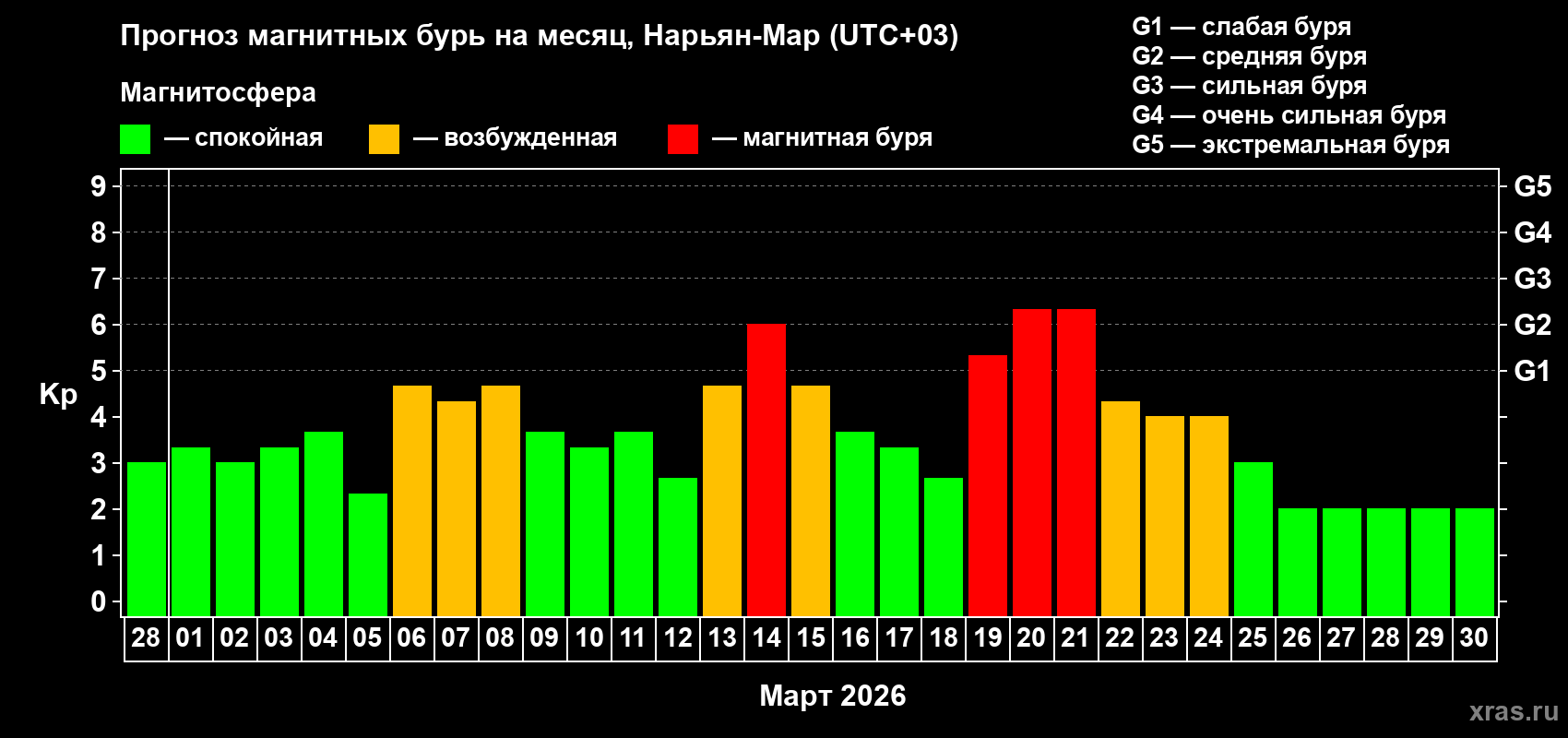 Прогноз максимального суточного геомагнитного индекса&nbsp;Kp на <b>1 месяц</b> (31 день) <b>с 28 февраля по 30 марта 2026 г</b>