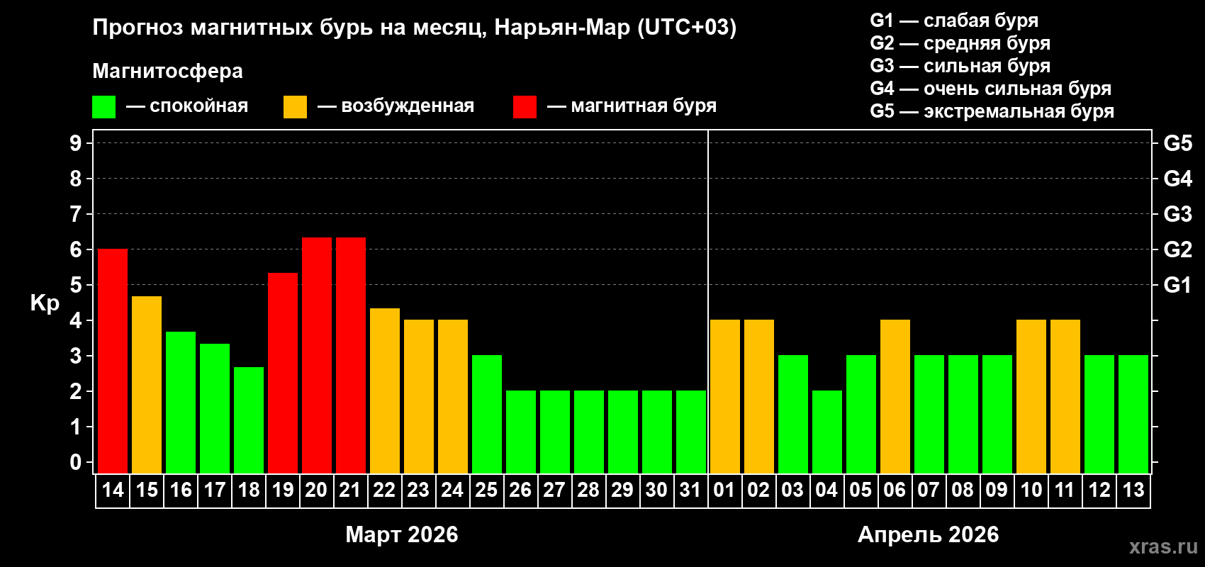 Прогноз максимального суточного геомагнитного индекса&nbsp;Kp на <b>1 месяц</b> (31 день) <b>с 14 марта по 13 апреля 2026 г</b>