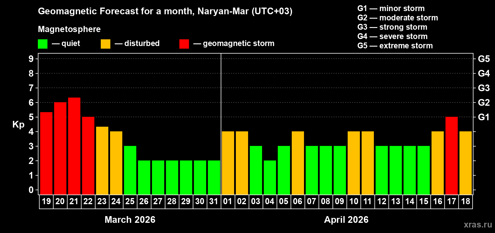 Forecast of the daily maximal value of geomagnetic index&nbsp;Kp for <b>1 month</b> (31 days) <b>from Mar 19, 2026 to Apr 18, 2026</b>