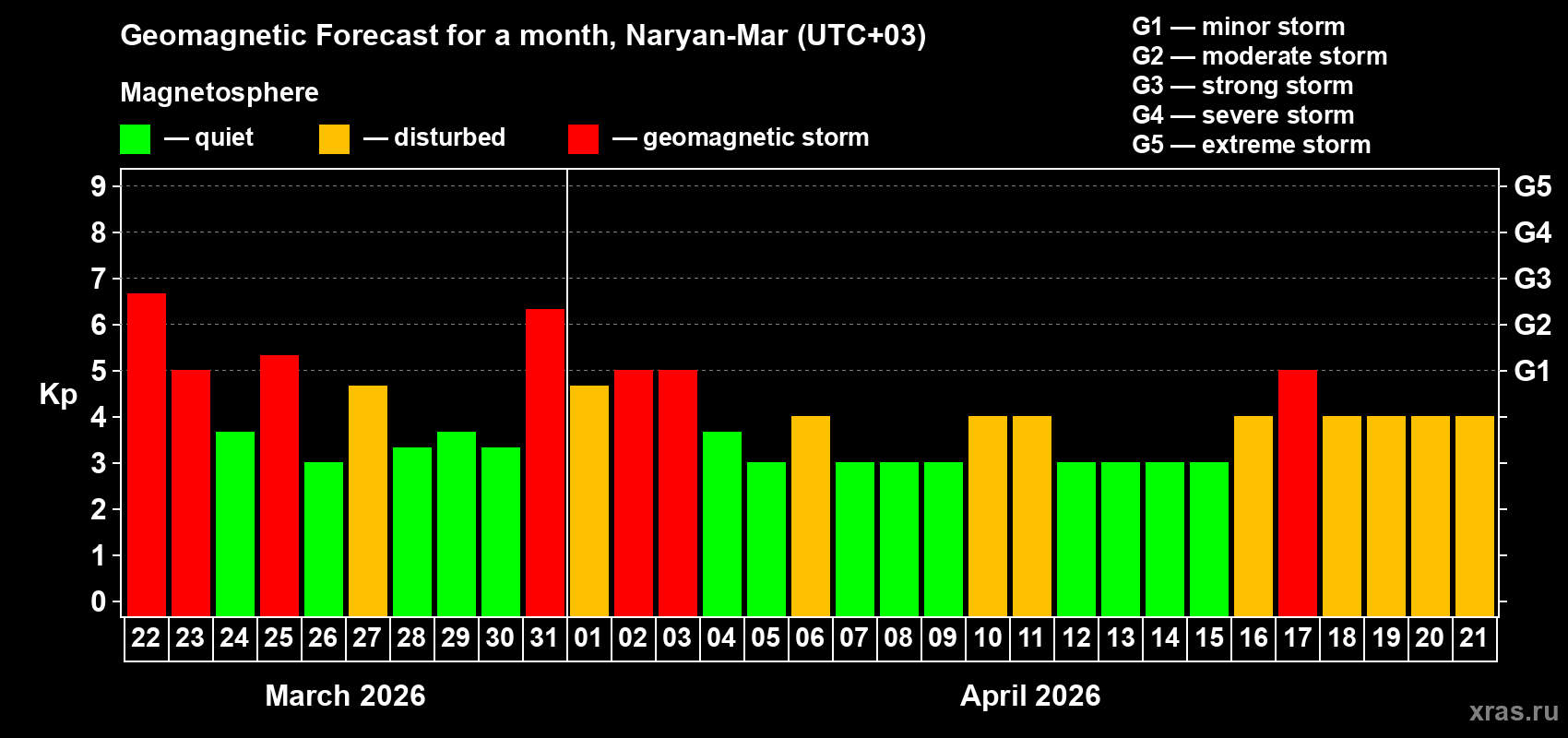 Forecast of the daily maximal value of geomagnetic index&nbsp;Kp for <b>1 month</b> (31 days) <b>from Mar 22, 2026 to Apr 21, 2026</b>
