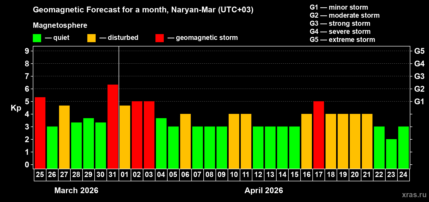 Forecast of the daily maximal value of geomagnetic index&nbsp;Kp for <b>1 month</b> (31 days) <b>from Mar 25, 2026 to Apr 24, 2026</b>