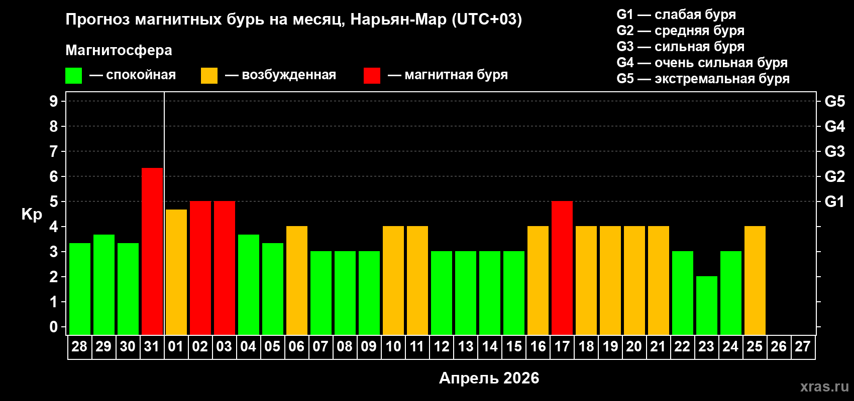 Прогноз максимального суточного геомагнитного индекса&nbsp;Kp на <b>1 месяц</b> (31 день) <b>с 28 марта по 27 апреля 2026 г</b>