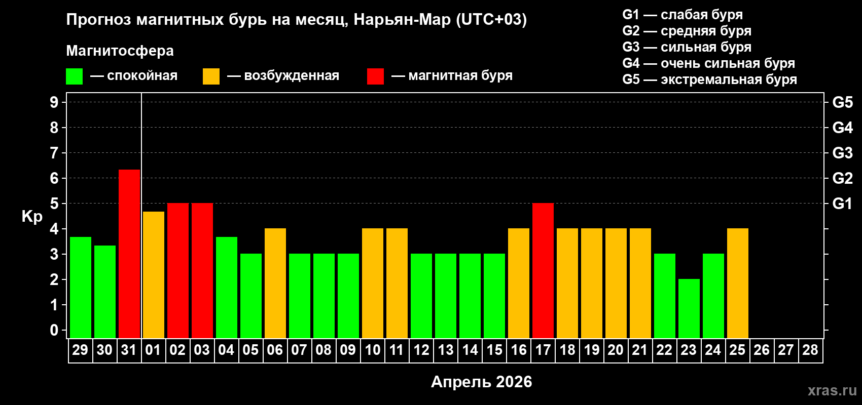 Прогноз максимального суточного геомагнитного индекса&nbsp;Kp на <b>1 месяц</b> (31 день) <b>с 29 марта по 28 апреля 2026 г</b>