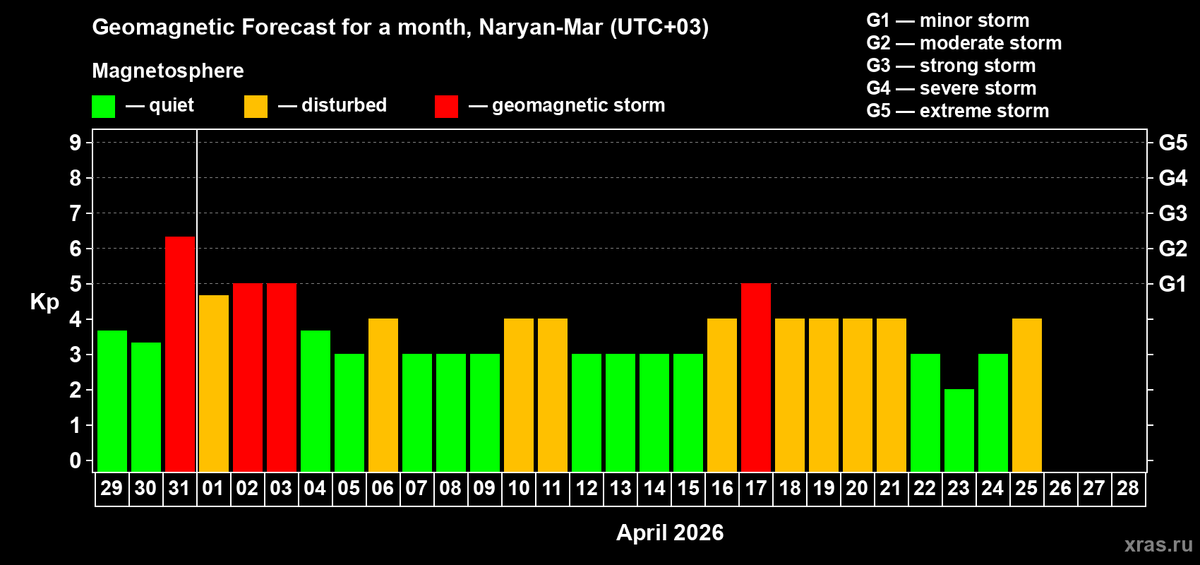 Forecast of the daily maximal value of geomagnetic index&nbsp;Kp for <b>1 month</b> (31 days) <b>from Mar 29, 2026 to Apr 28, 2026</b>