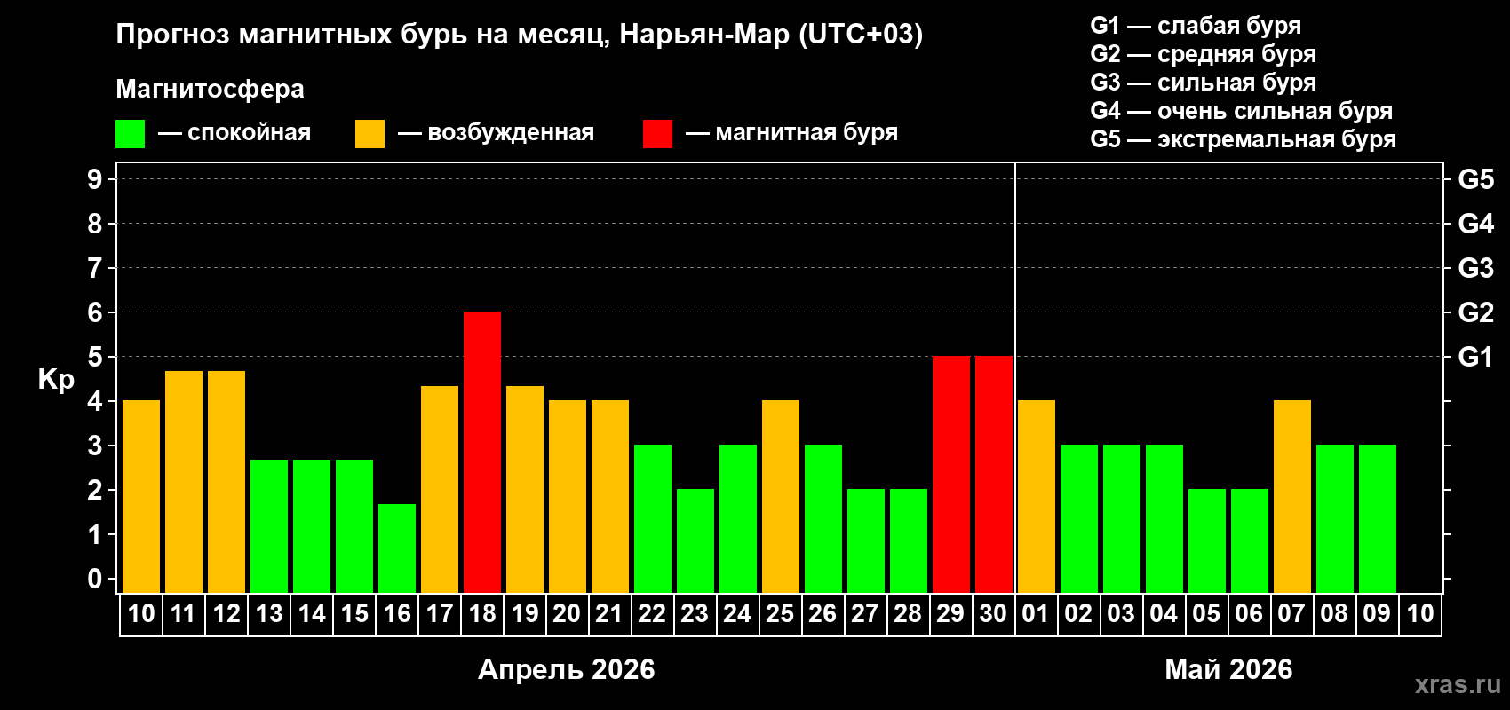 Прогноз максимального суточного геомагнитного индекса&nbsp;Kp на <b>1 месяц</b> (31 день) <b>с 10 апреля по 10 мая 2026 г</b>