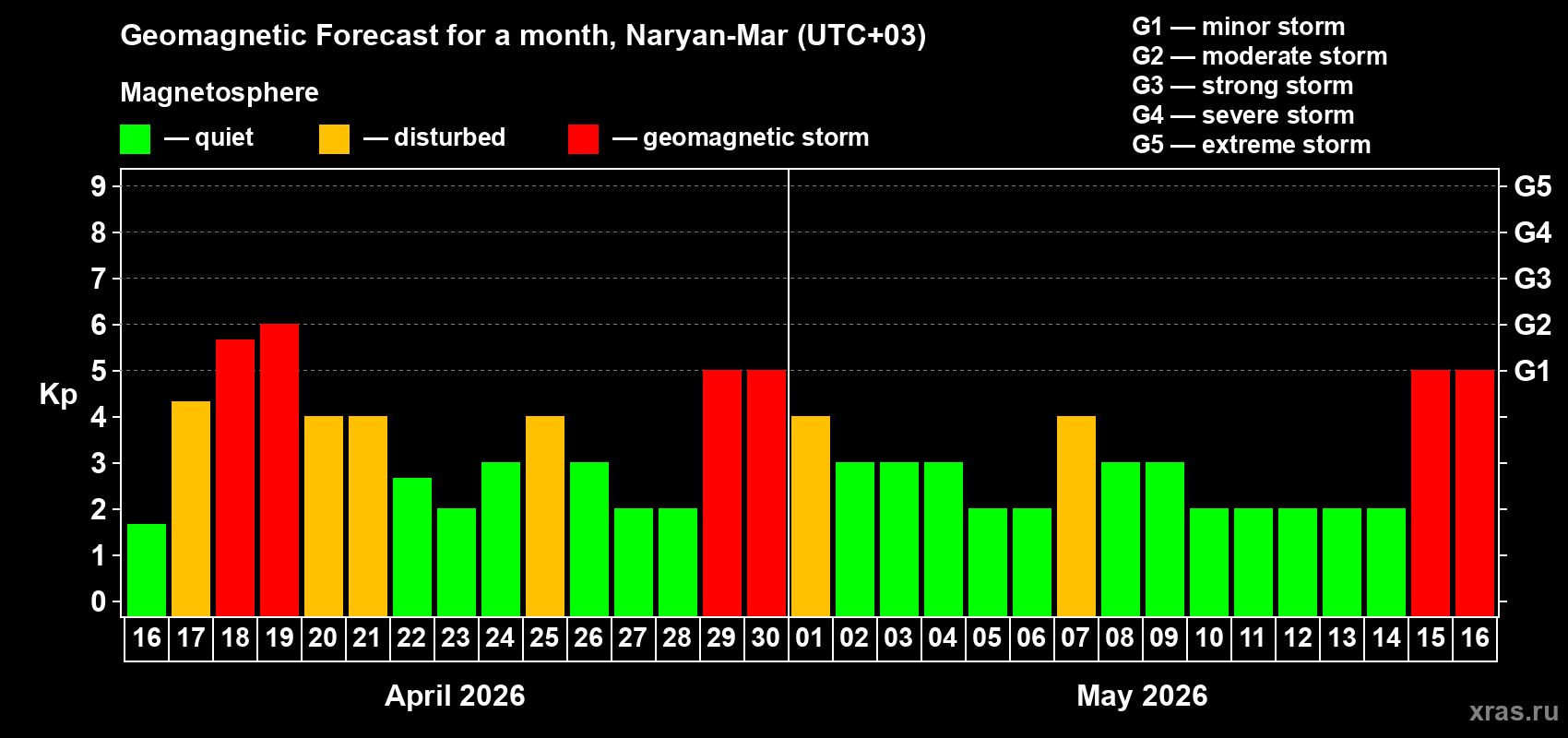 Forecast of the daily maximal value of geomagnetic index&nbsp;Kp for <b>1 month</b> (31 days) <b>from Apr 16, 2026 to May 16, 2026</b>