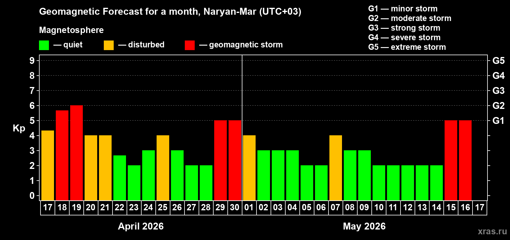 Forecast of the daily maximal value of geomagnetic index&nbsp;Kp for <b>1 month</b> (31 days) <b>from Apr 17, 2026 to May 17, 2026</b>