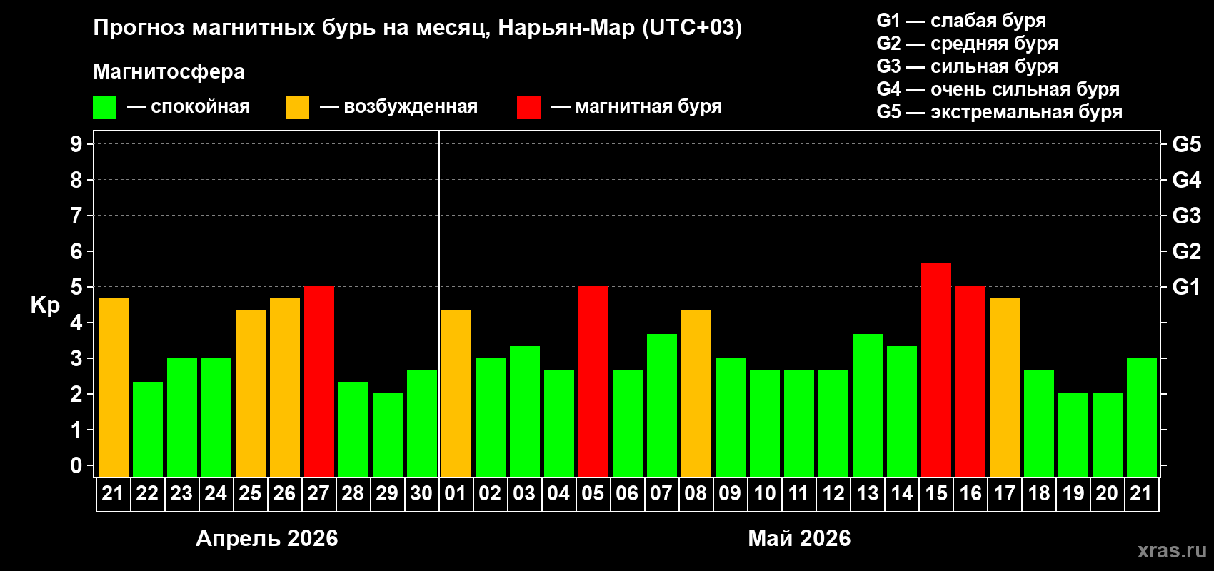 Прогноз максимального суточного геомагнитного индекса&nbsp;Kp на <b>1 месяц</b> (31 день) <b>с 21 апреля по 21 мая 2026 г</b>