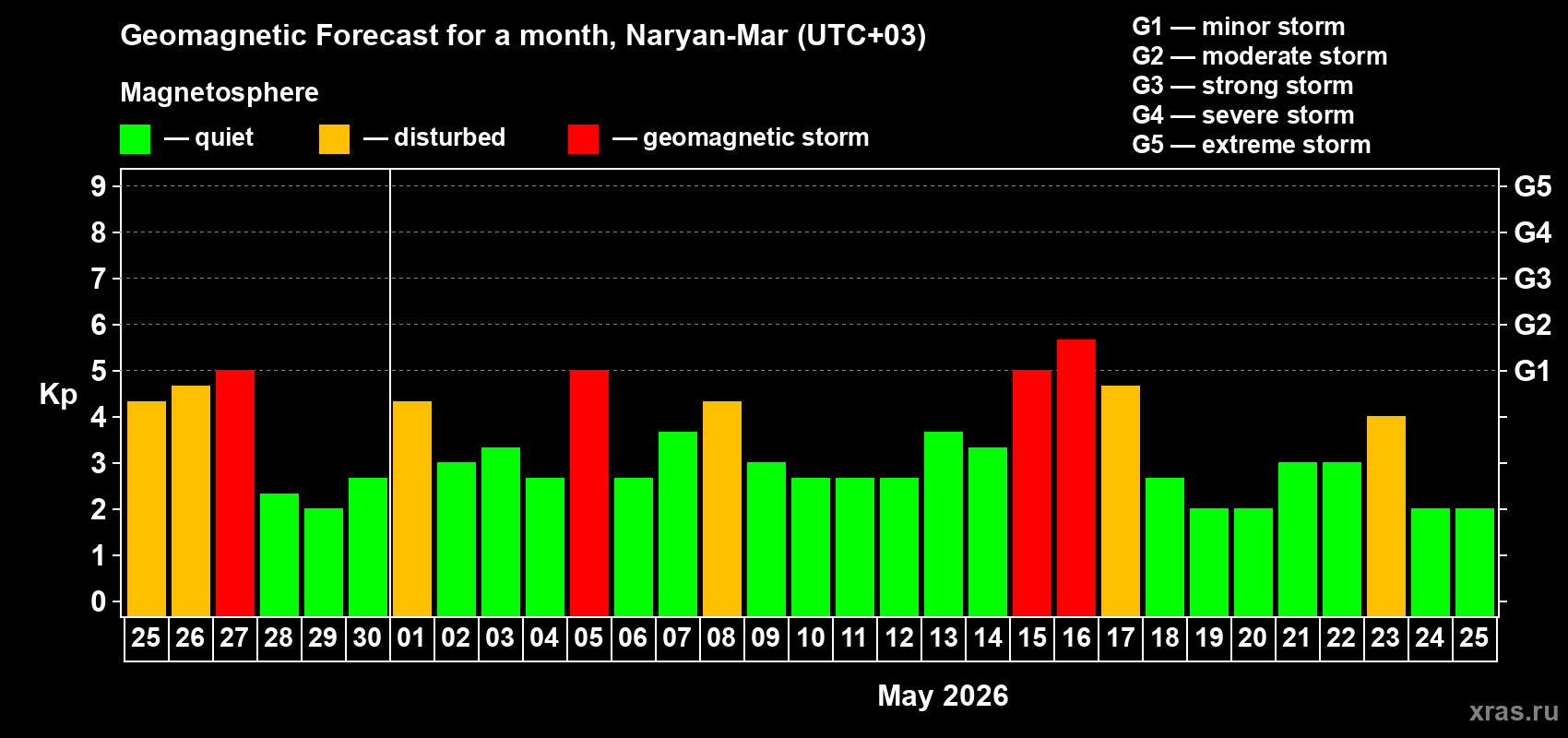 Forecast of the daily maximal value of geomagnetic index&nbsp;Kp for <b>1 month</b> (31 days) <b>from Apr 25, 2026 to May 25, 2026</b>