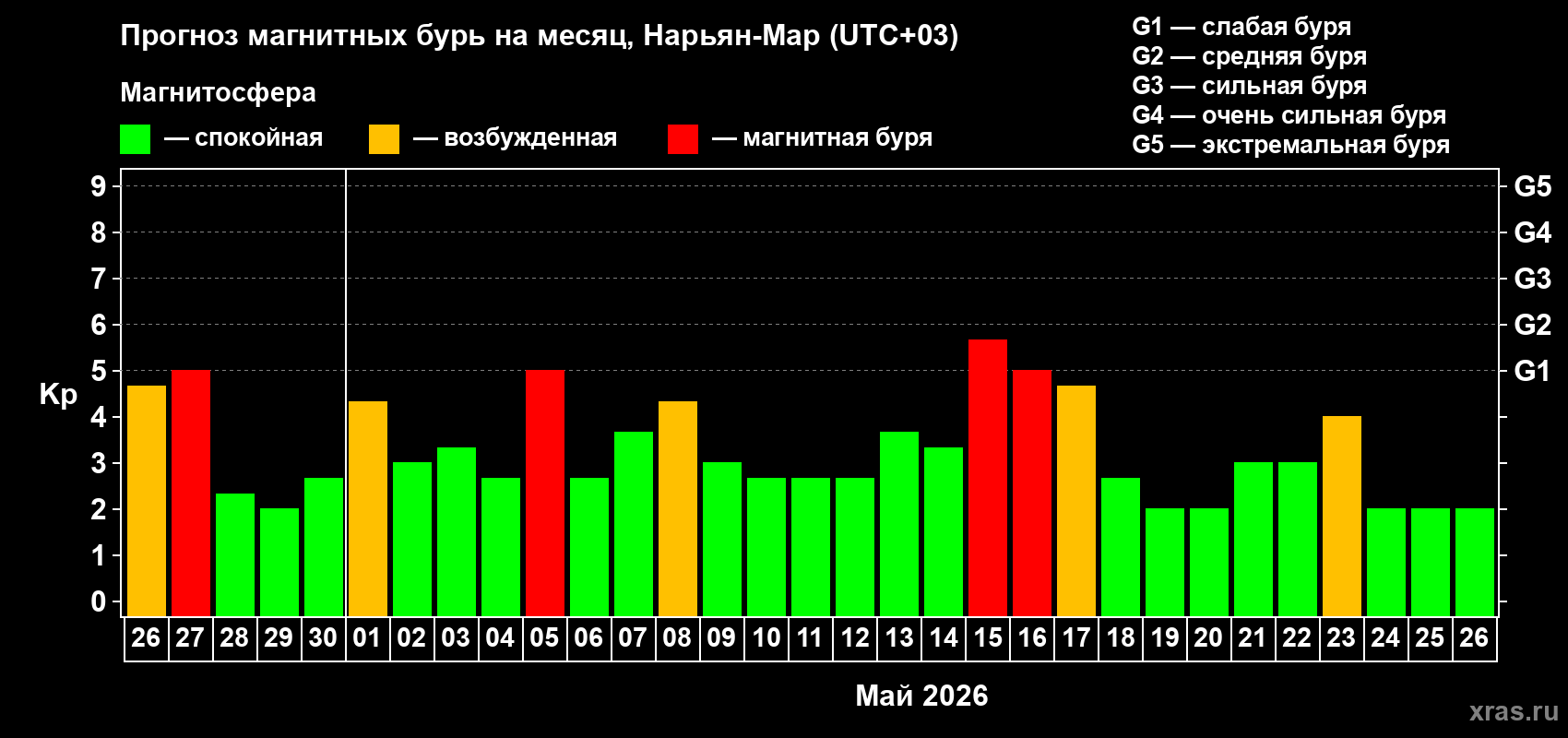 Прогноз максимального суточного геомагнитного индекса&nbsp;Kp на <b>1 месяц</b> (31 день) <b>с 26 апреля по 26 мая 2026 г</b>