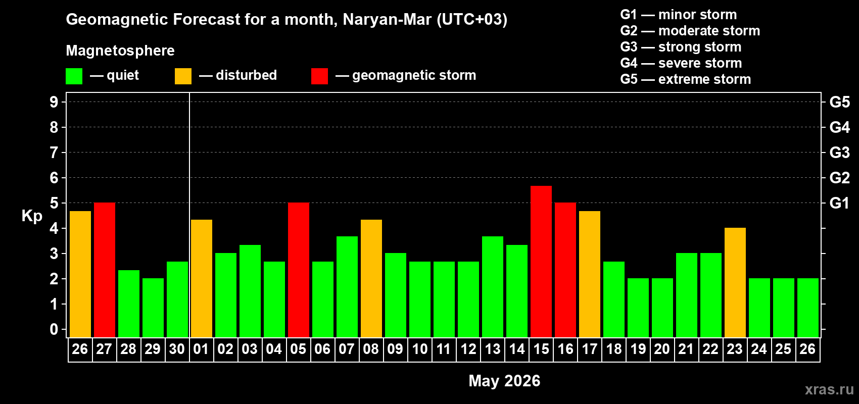 Forecast of the daily maximal value of geomagnetic index&nbsp;Kp for <b>1 month</b> (31 days) <b>from Apr 26, 2026 to May 26, 2026</b>