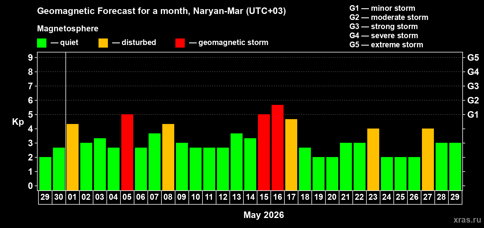 Forecast of the daily maximal value of geomagnetic index&nbsp;Kp for <b>1 month</b> (31 days) <b>from Apr 29, 2026 to May 29, 2026</b>