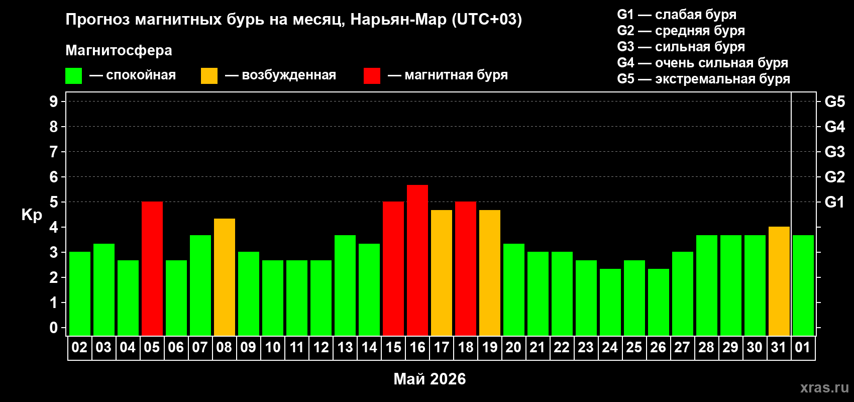 Прогноз максимального суточного геомагнитного индекса&nbsp;Kp на <b>1 месяц</b> (31 день) <b>с 02 мая по 01 июня 2026 г</b>