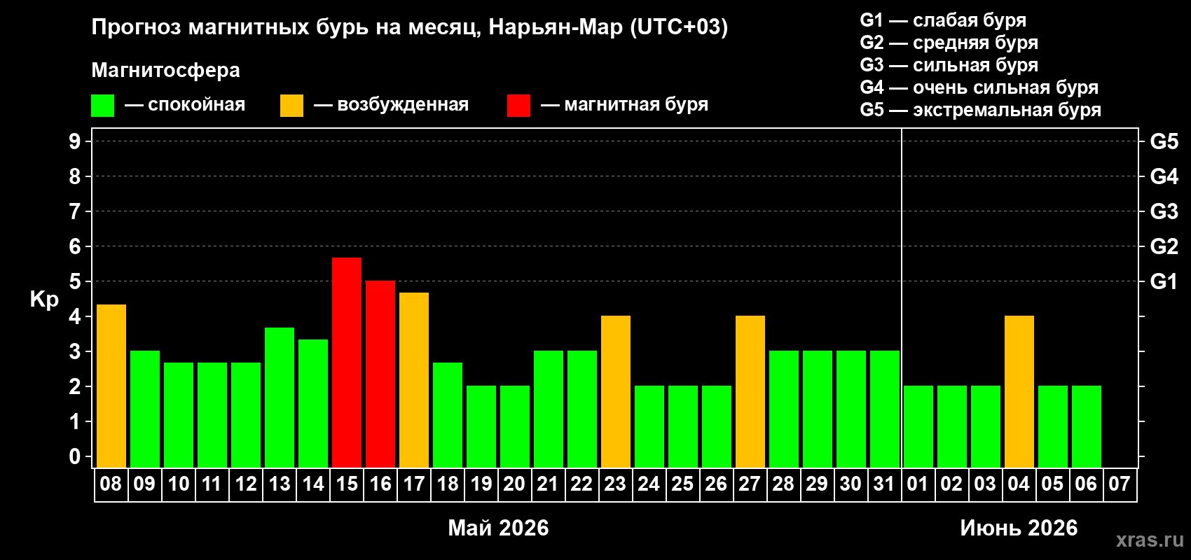 Прогноз максимального суточного геомагнитного индекса Kp на <b>1 месяц</b> (31 день) <b>с 08 мая по 07 июня 2026 г</b>