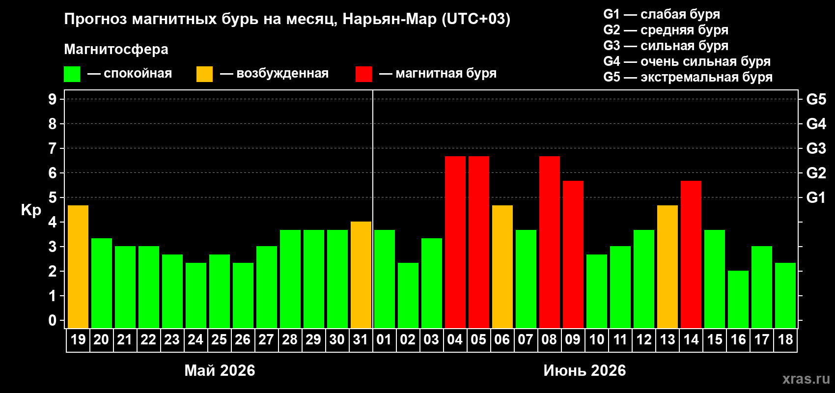Прогноз максимального суточного геомагнитного индекса&nbsp;Kp на <b>1 месяц</b> (31 день) <b>с 19 мая по 18 июня 2026 г</b>