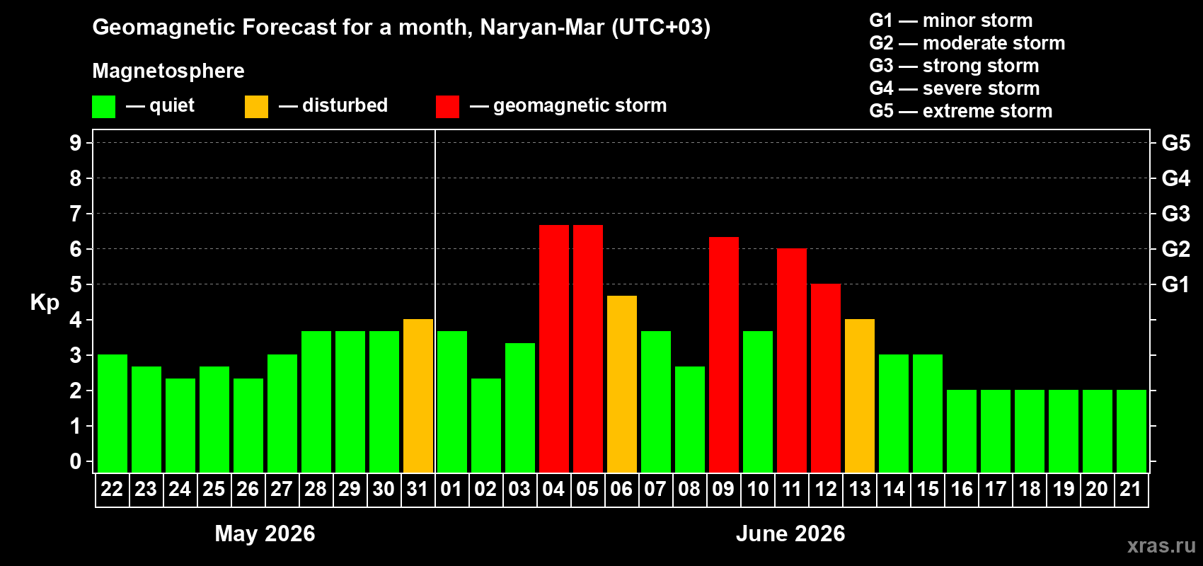 Forecast of the daily maximal value of geomagnetic index Kp for <b>1 month</b> (31 days) <b>from May 22, 2026 to Jun 21, 2026</b>