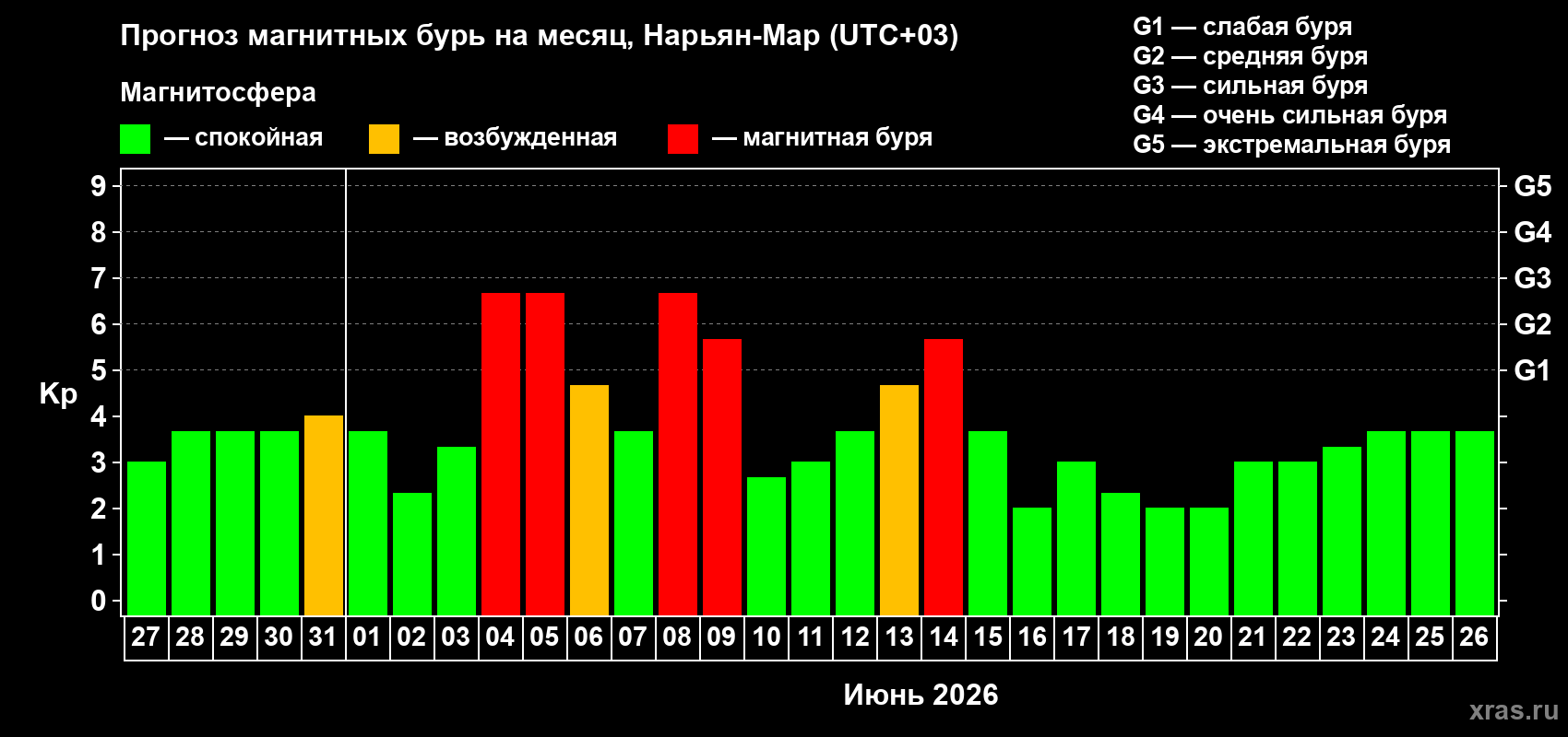 Прогноз максимального суточного геомагнитного индекса&nbsp;Kp на <b>1 месяц</b> (31 день) <b>с 27 мая по 26 июня 2026 г</b>