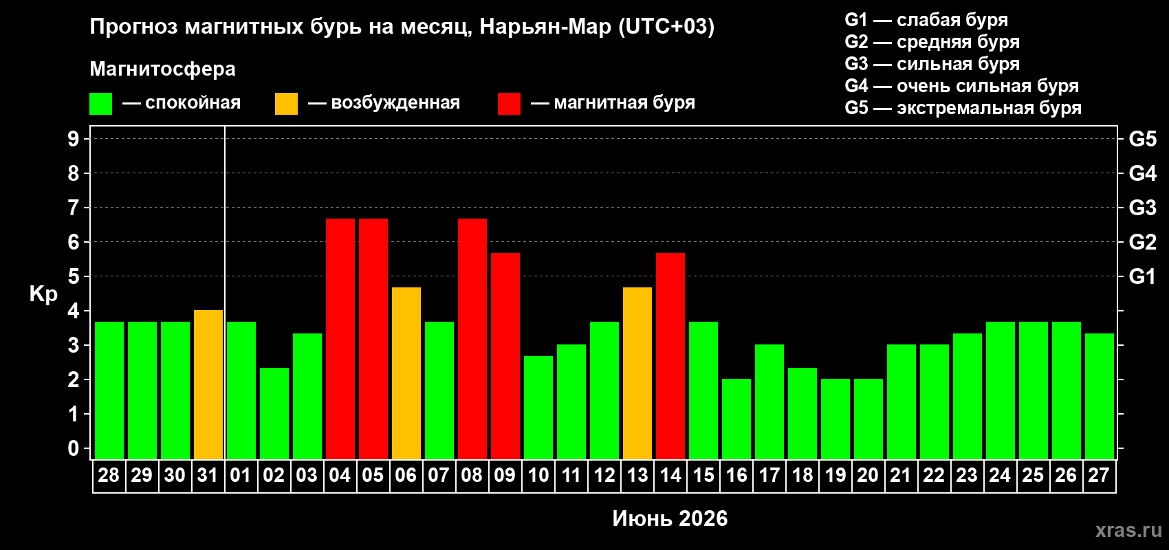 Прогноз максимального суточного геомагнитного индекса Kp на <b>1 месяц</b> (31 день) <b>с 28 мая по 27 июня 2026 г</b>