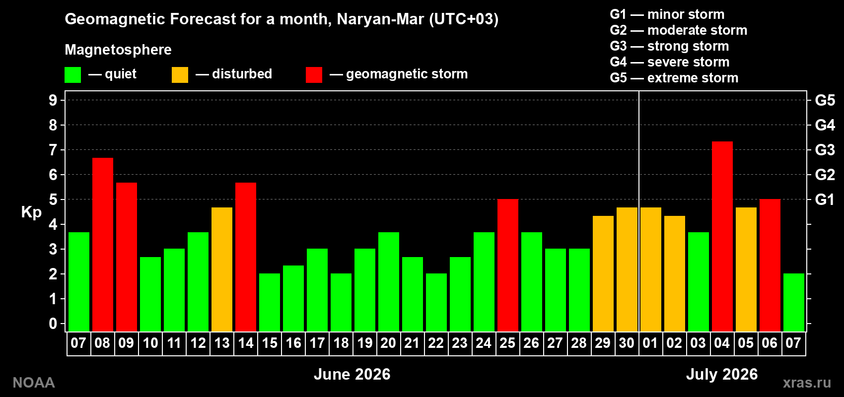 Forecast of the daily maximal value of geomagnetic index Kp for <b>1 month</b> (31 days) <b>from Jun 07, 2026 to Jul 07, 2026</b>