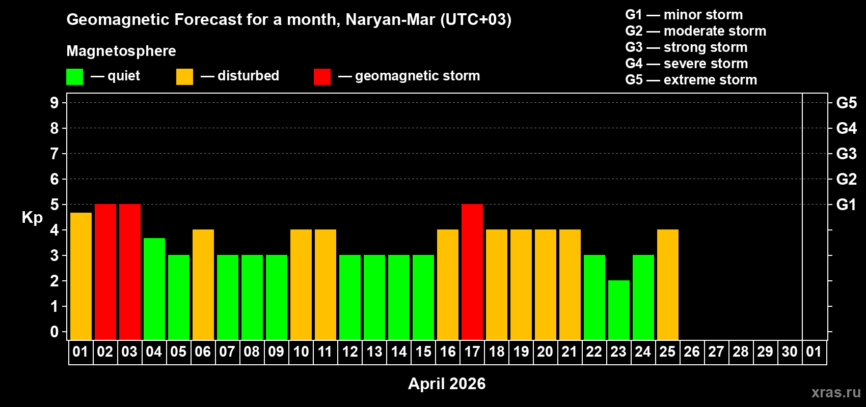 Forecast of the daily maximal value of geomagnetic index&nbsp;Kp for <b>1 month</b> (31 days) <b></b>
