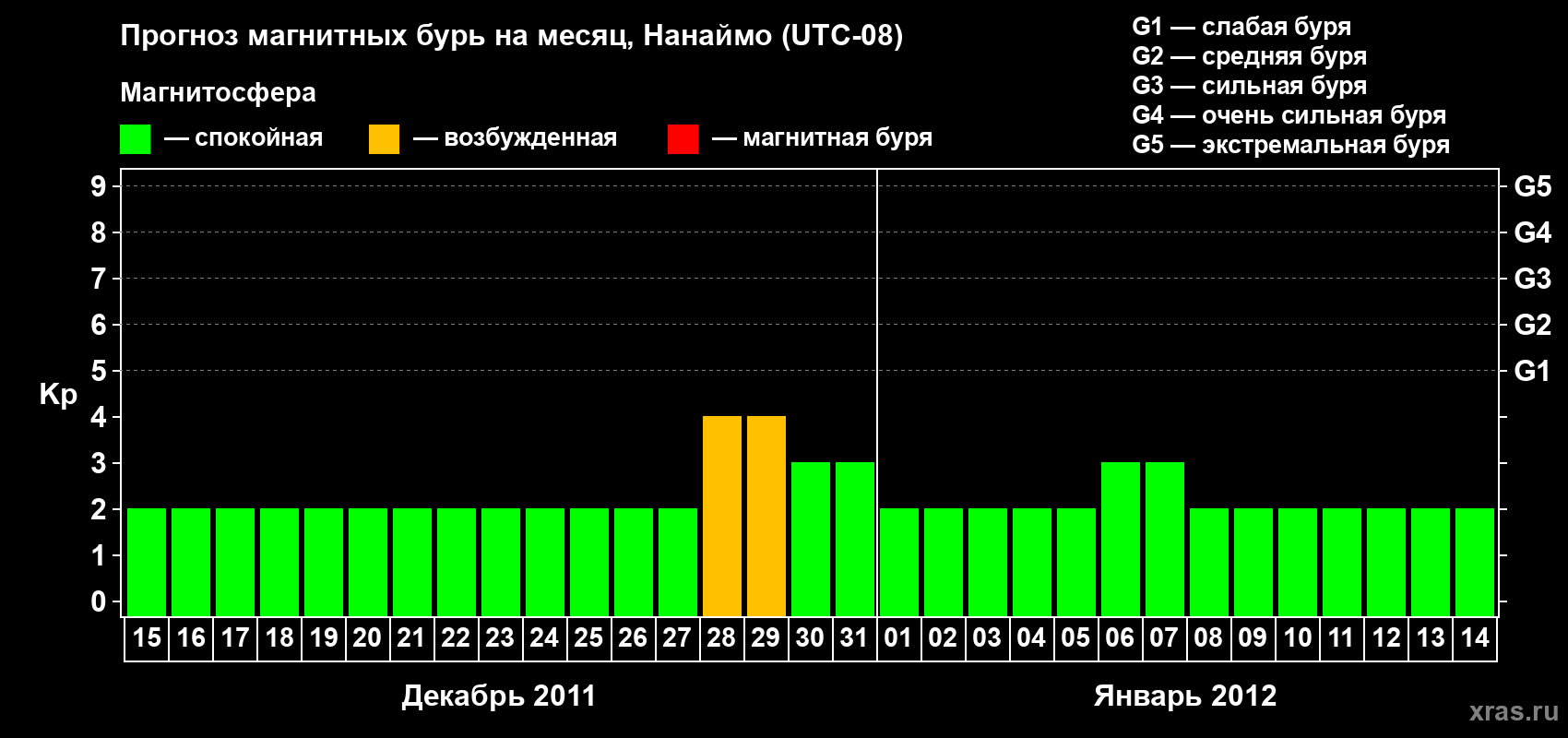 Прогноз максимального суточного геомагнитного индекса&nbsp;Kp на <b>1 месяц</b> (31 день) <b>с 15 декабря 2011 г по 14 января 2012 г</b>