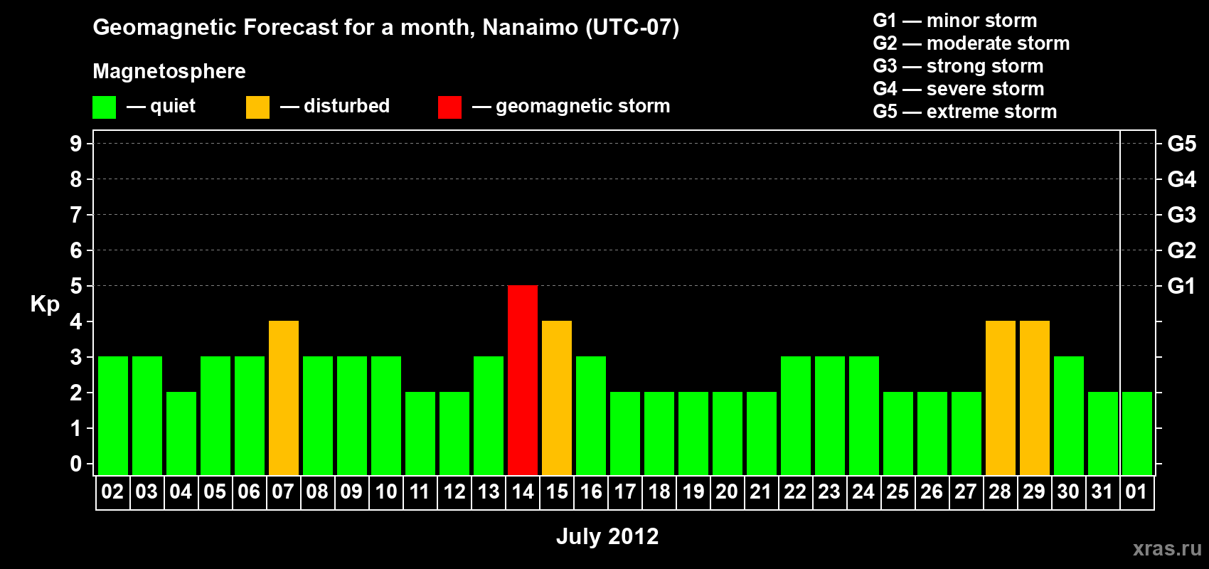 Forecast of the daily maximal value of geomagnetic index Kp for <b>1 month</b> (31 days) <b>from Jul 02, 2012 to Aug 01, 2012</b>