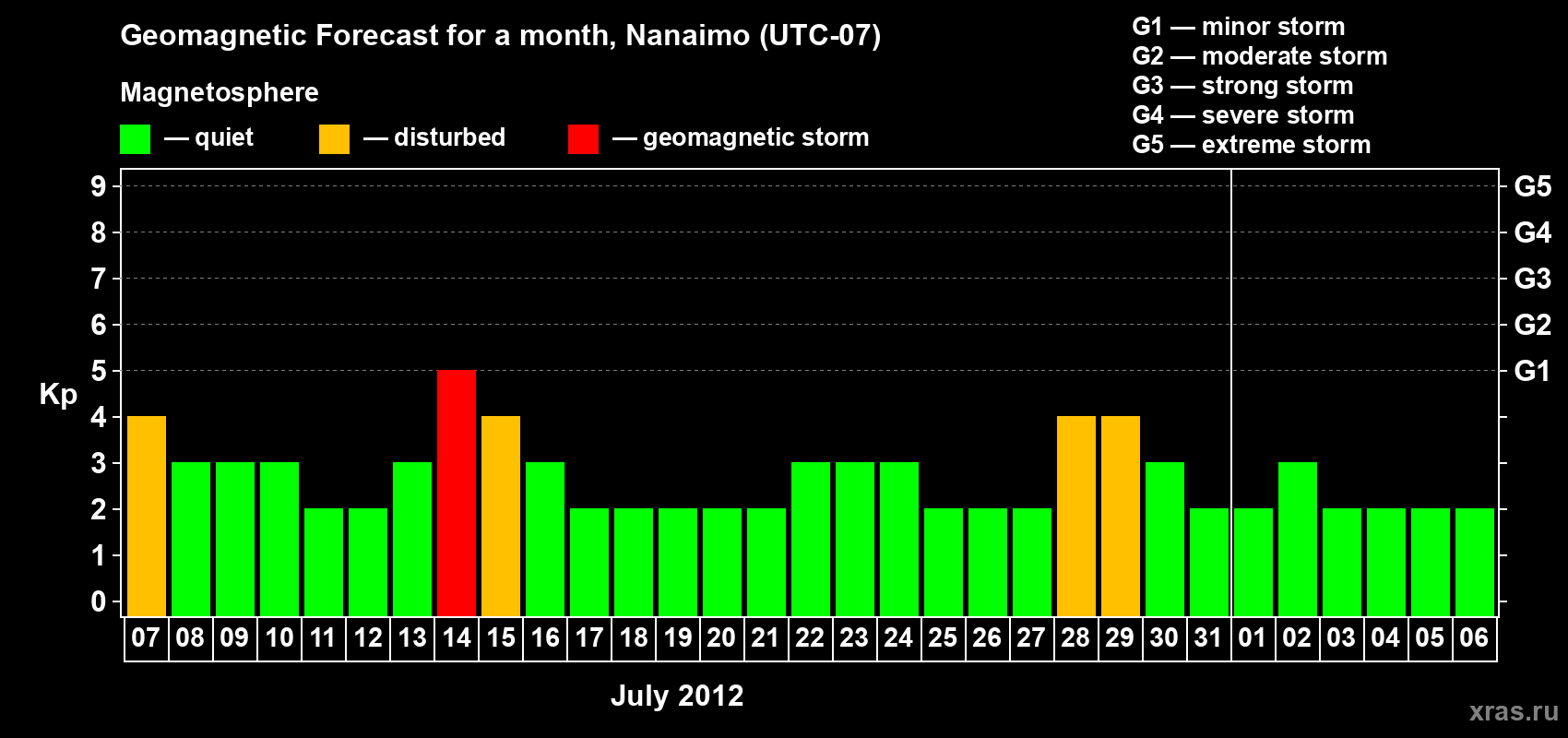 Forecast of the daily maximal value of geomagnetic index Kp for <b>1 month</b> (31 days) <b>from Jul 07, 2012 to Aug 06, 2012</b>