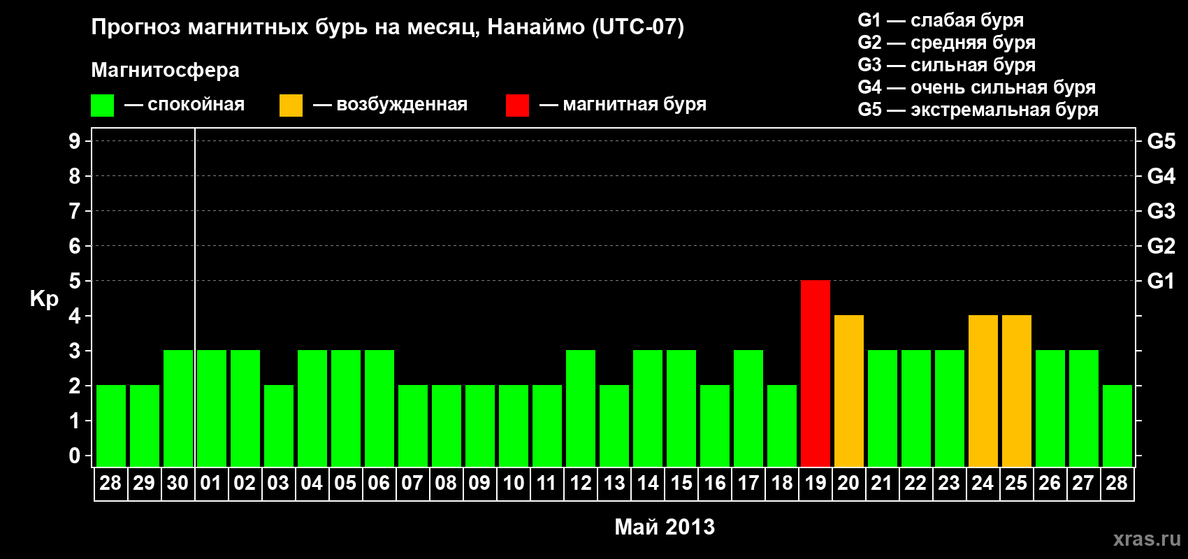 Прогноз максимального суточного геомагнитного индекса&nbsp;Kp на <b>1 месяц</b> (31 день) <b>с 28 апреля по 28 мая 2013 г</b>