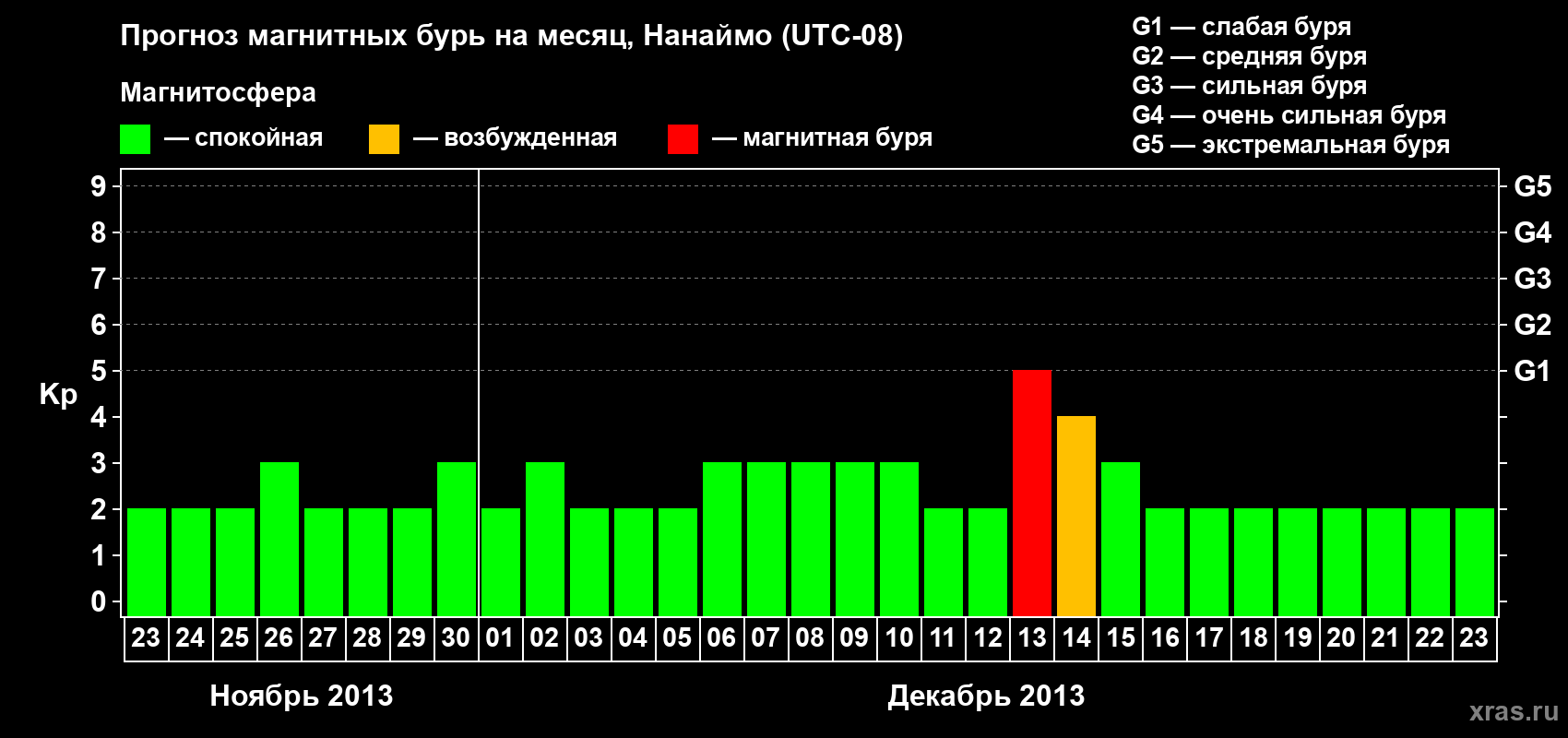 Прогноз максимального суточного геомагнитного индекса&nbsp;Kp на <b>1 месяц</b> (31 день) <b>с 23 ноября по 23 декабря 2013 г</b>