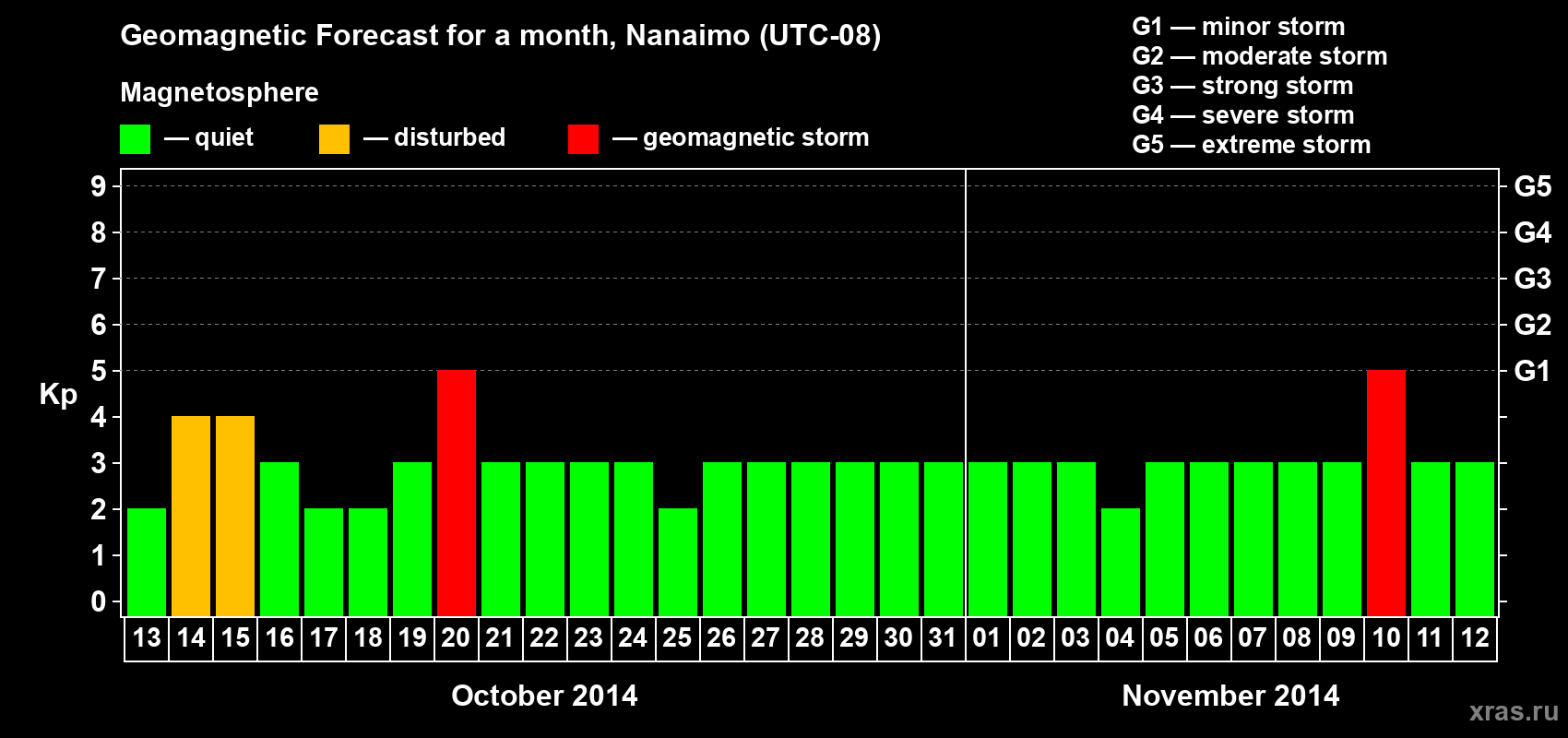 Forecast of the daily maximal value of geomagnetic index Kp for <b>1 month</b> (31 days) <b>from Oct 13, 2014 to Nov 12, 2014</b>