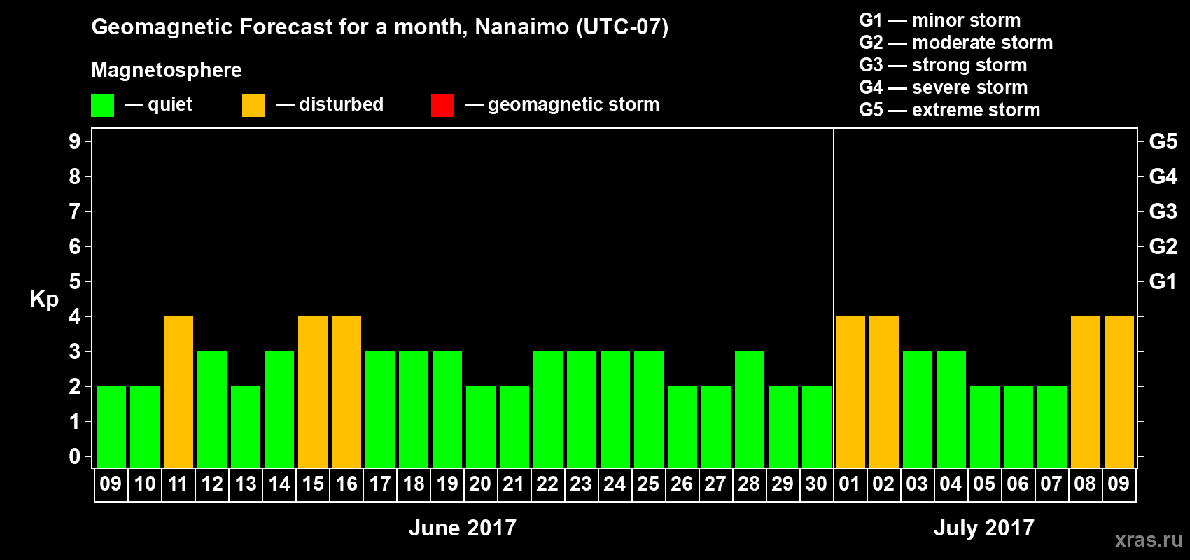 Forecast of the daily maximal value of geomagnetic index Kp for <b>1 month</b> (31 days) <b>from Jun 09, 2017 to Jul 09, 2017</b>