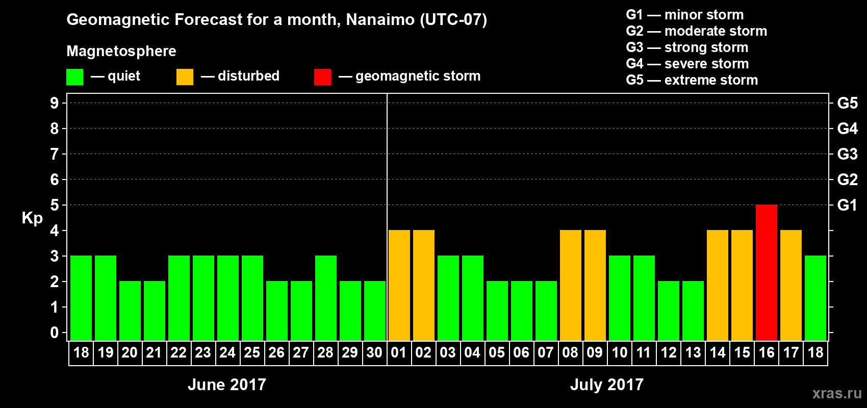 Forecast of the daily maximal value of geomagnetic index Kp for <b>1 month</b> (31 days) <b>from Jun 18, 2017 to Jul 18, 2017</b>