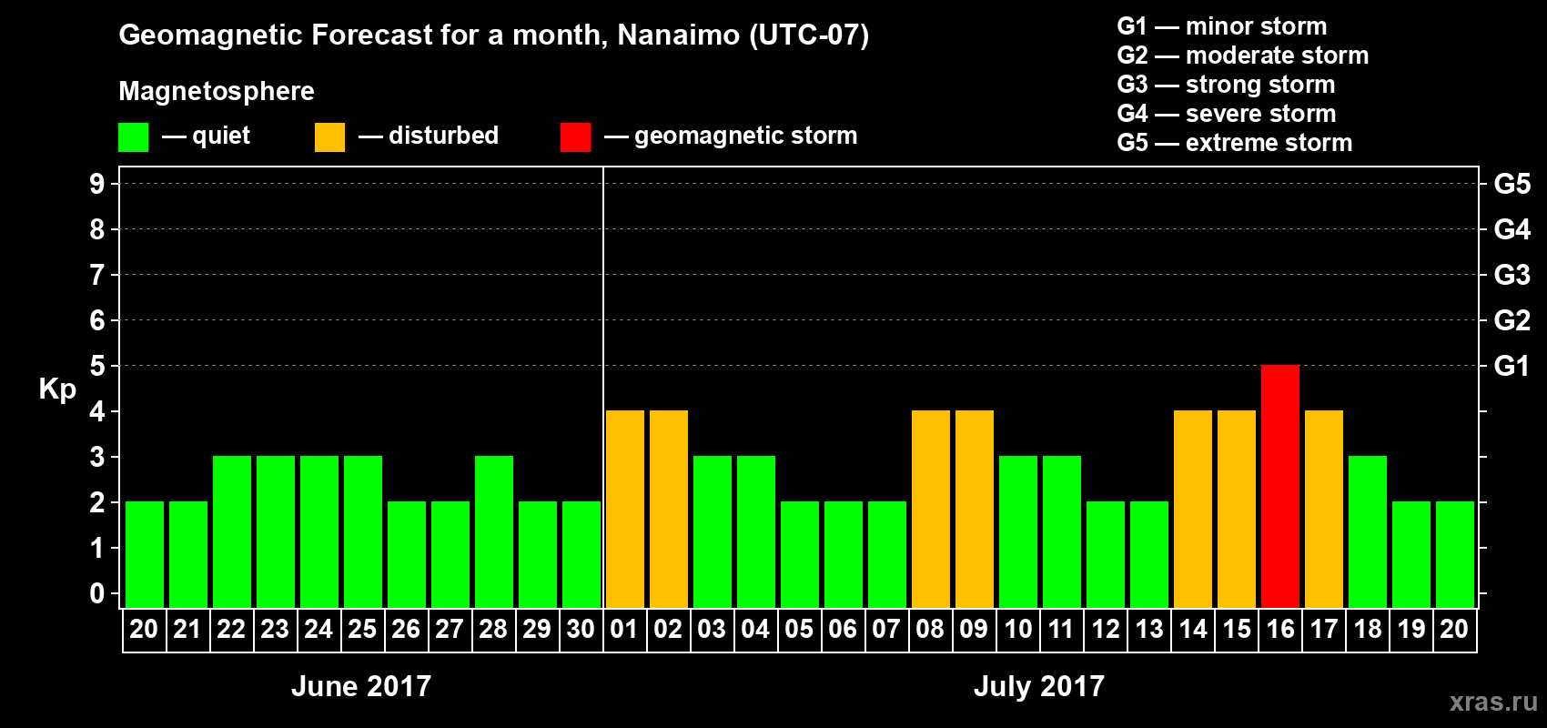 Forecast of the daily maximal value of geomagnetic index Kp for <b>1 month</b> (31 days) <b>from Jun 20, 2017 to Jul 20, 2017</b>