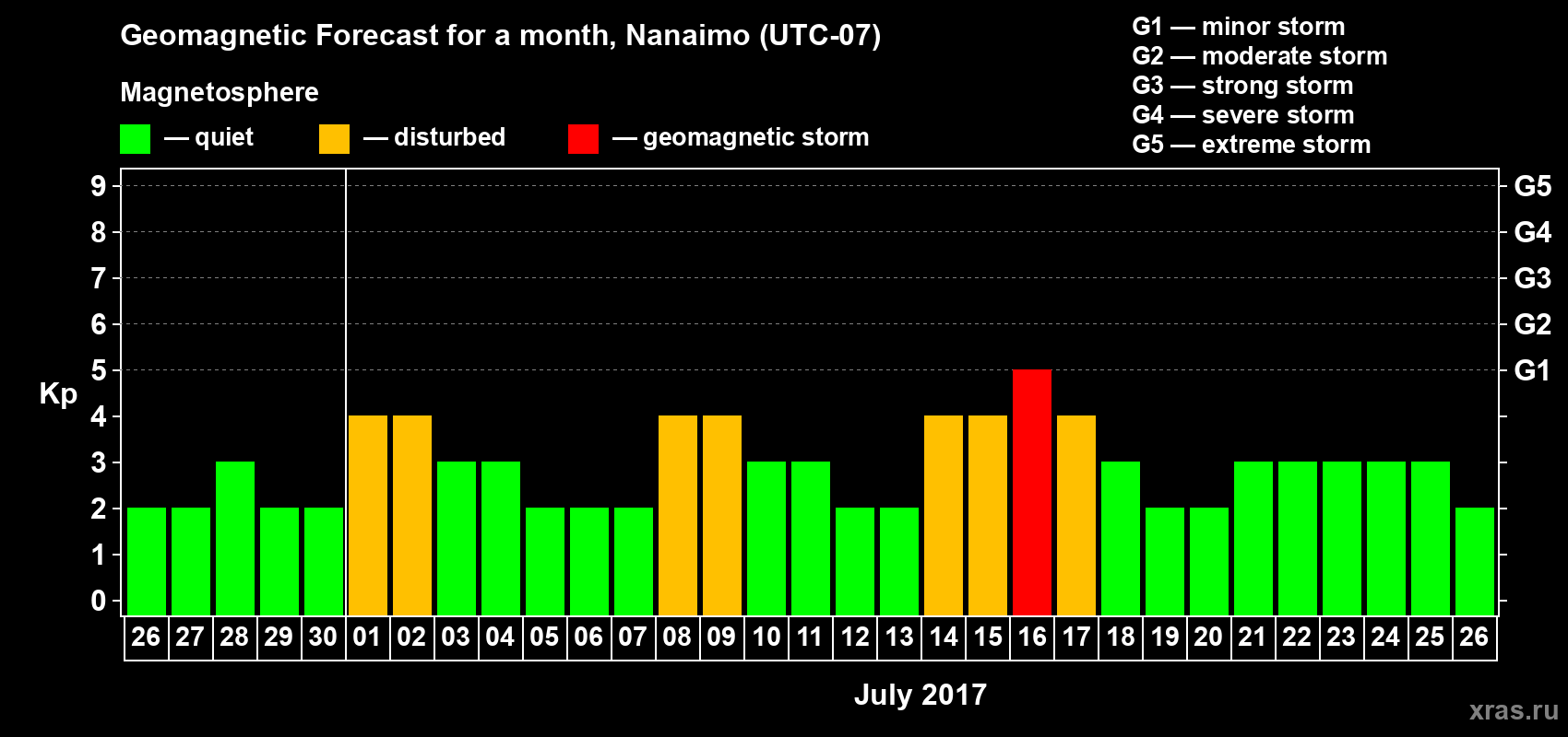 Forecast of the daily maximal value of geomagnetic index Kp for <b>1 month</b> (31 days) <b>from Jun 26, 2017 to Jul 26, 2017</b>