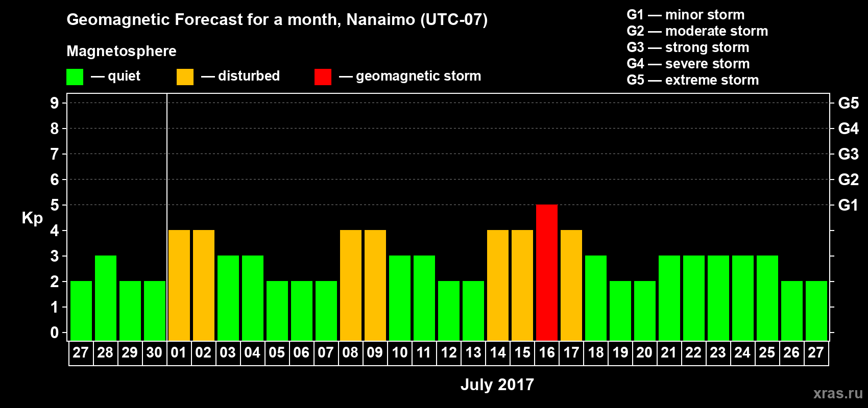 Forecast of the daily maximal value of geomagnetic index Kp for <b>1 month</b> (31 days) <b>from Jun 27, 2017 to Jul 27, 2017</b>