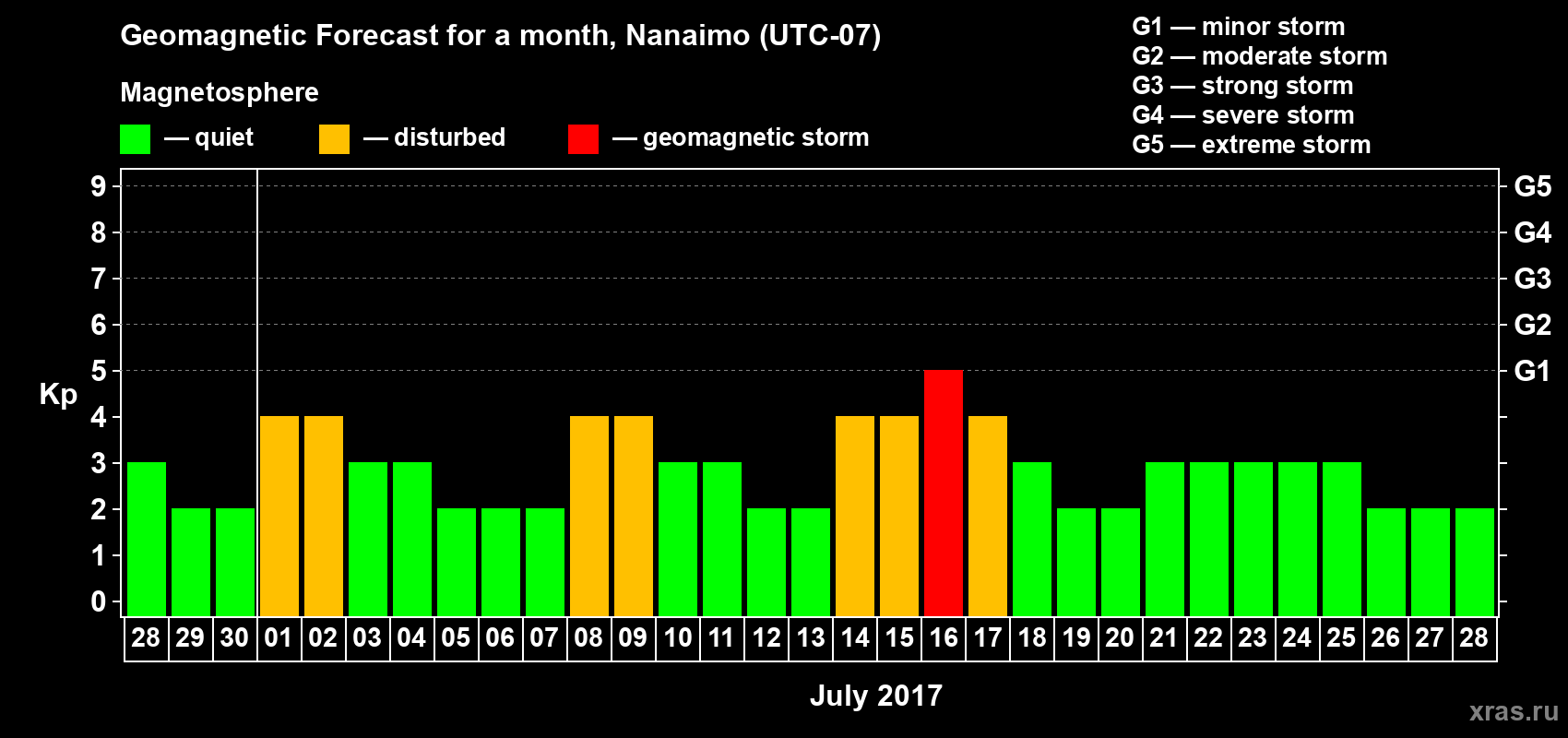 Forecast of the daily maximal value of geomagnetic index Kp for <b>1 month</b> (31 days) <b>from Jun 28, 2017 to Jul 28, 2017</b>