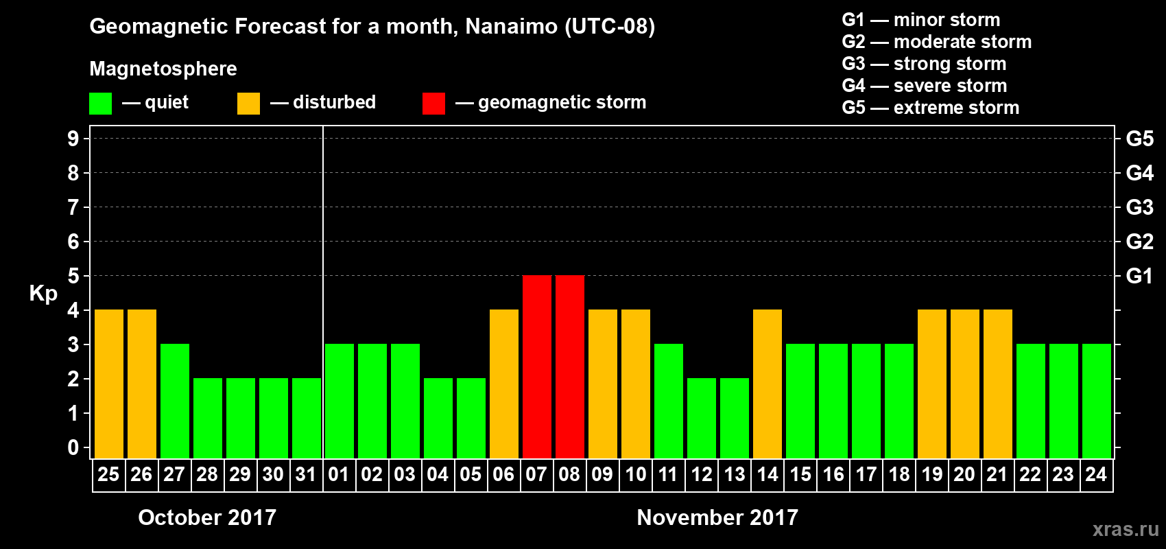 Forecast of the daily maximal value of geomagnetic index Kp for <b>1 month</b> (31 days) <b>from Oct 25, 2017 to Nov 24, 2017</b>