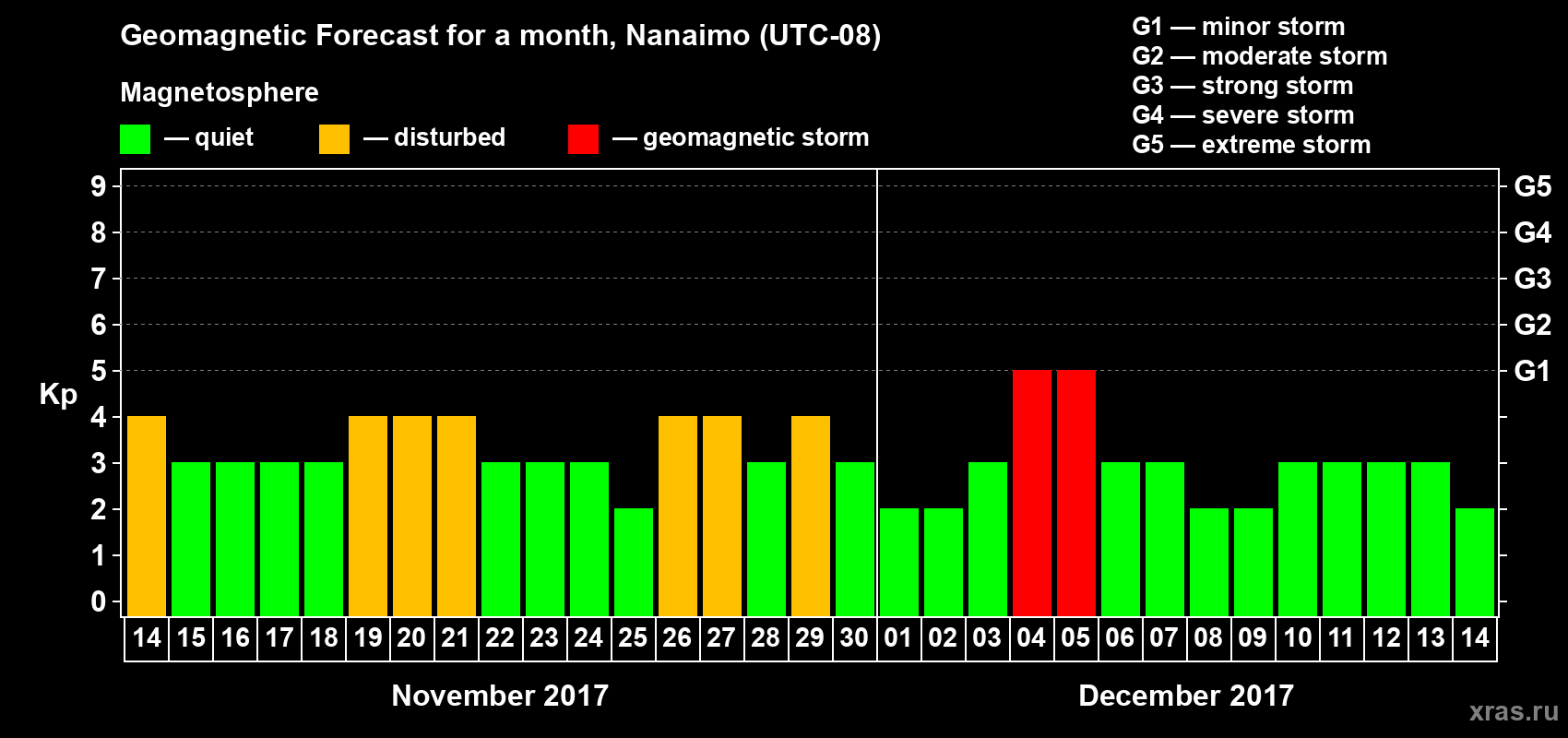 Forecast of the daily maximal value of geomagnetic index Kp for <b>1 month</b> (31 days) <b>from Nov 14, 2017 to Dec 14, 2017</b>