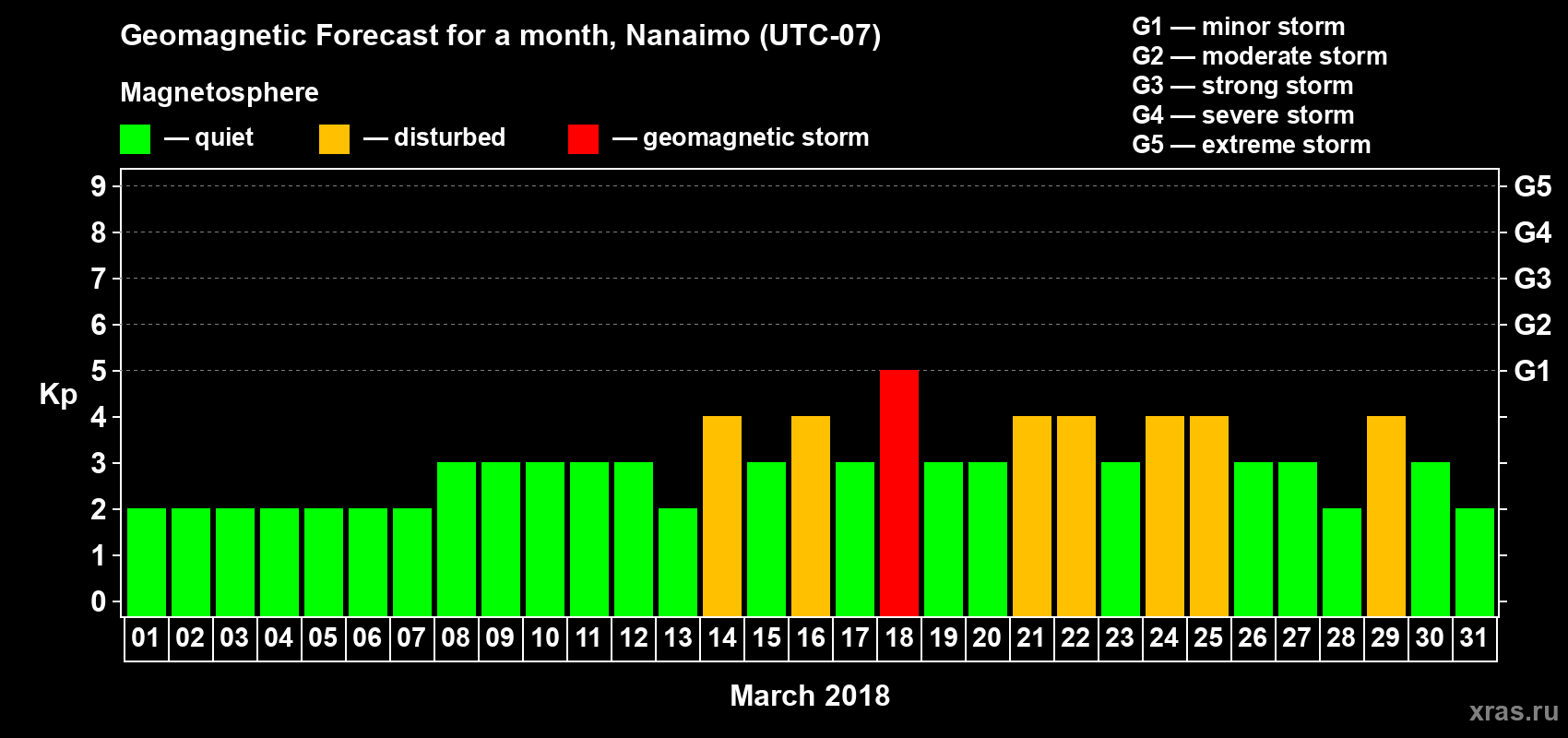 Forecast of the daily maximal value of geomagnetic index Kp for <b>1 month</b> (31 days) <b>from Mar 01, 2018 to Mar 31, 2018</b>