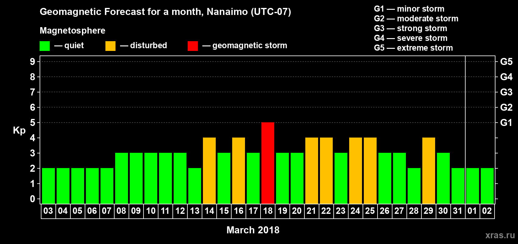 Forecast of the daily maximal value of geomagnetic index Kp for <b>1 month</b> (31 days) <b>from Mar 03, 2018 to Apr 02, 2018</b>