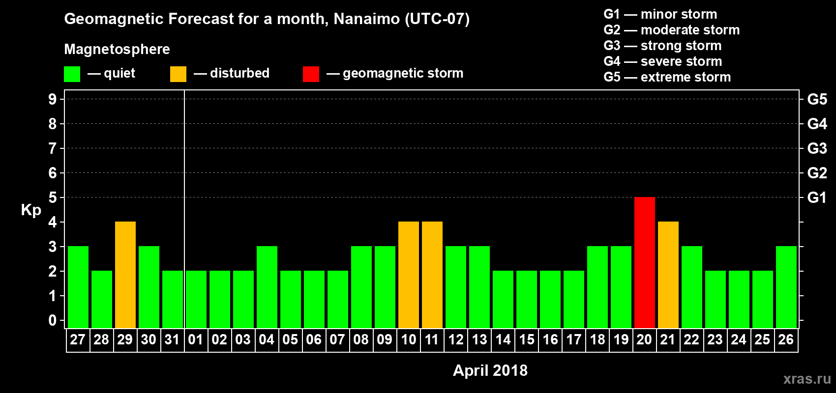 Forecast of the daily maximal value of geomagnetic index Kp for <b>1 month</b> (31 days) <b>from Mar 27, 2018 to Apr 26, 2018</b>