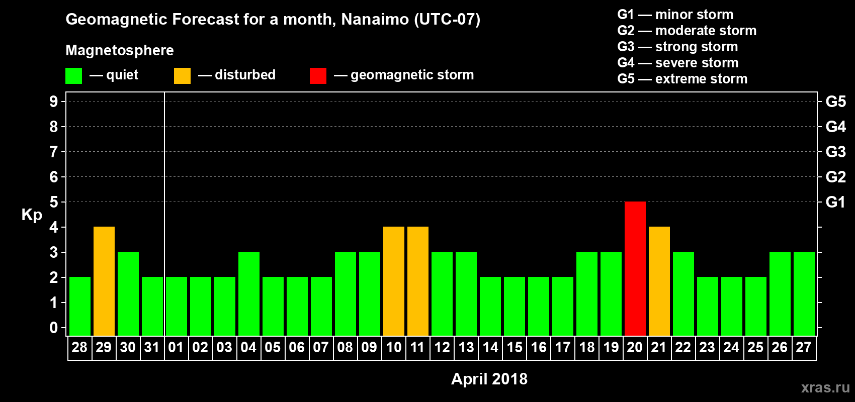 Forecast of the daily maximal value of geomagnetic index Kp for <b>1 month</b> (31 days) <b>from Mar 28, 2018 to Apr 27, 2018</b>